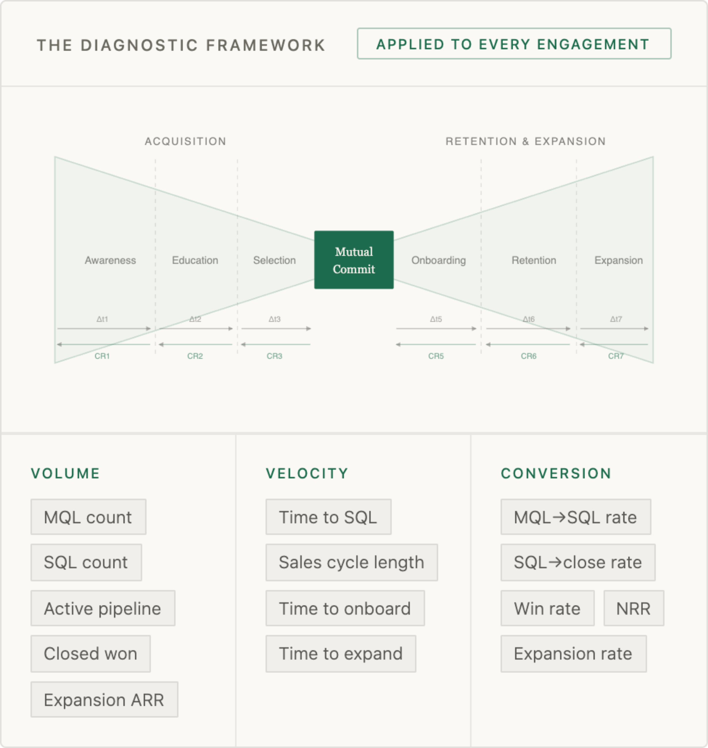 The Bow-tie Recurring Revenue Model
