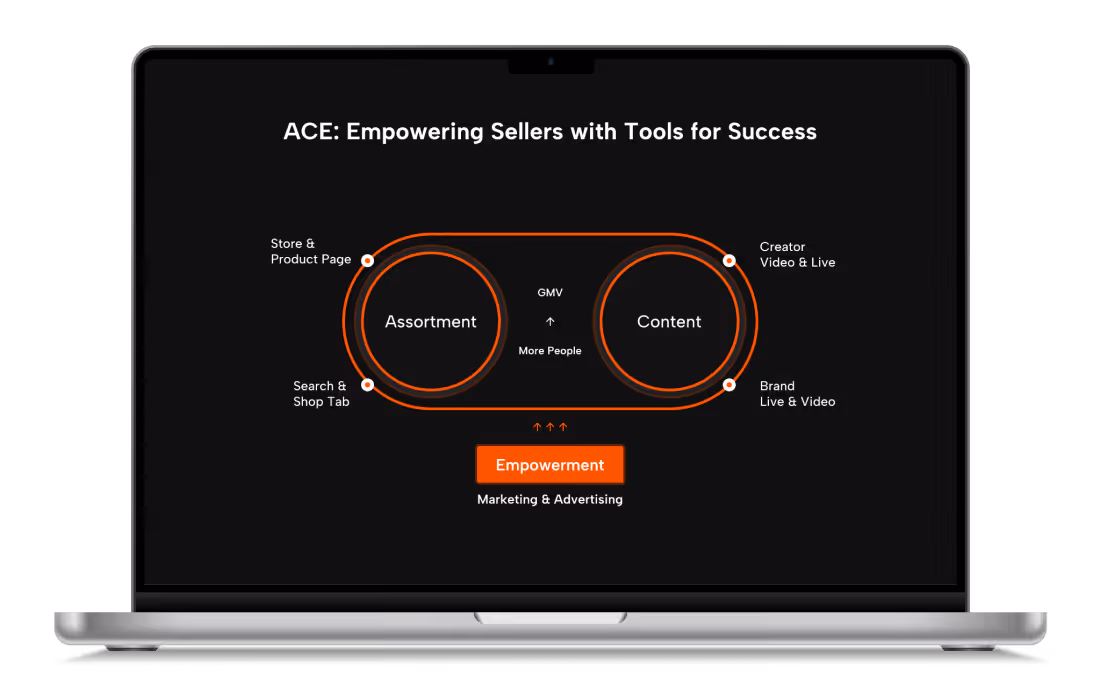 Laptop screen displaying a diagram titled 'ACE: Empowering Sellers with Tools for Success' showing interconnected circles labeled Assortment and Content, linked to Empowerment in marketing and advertising.
