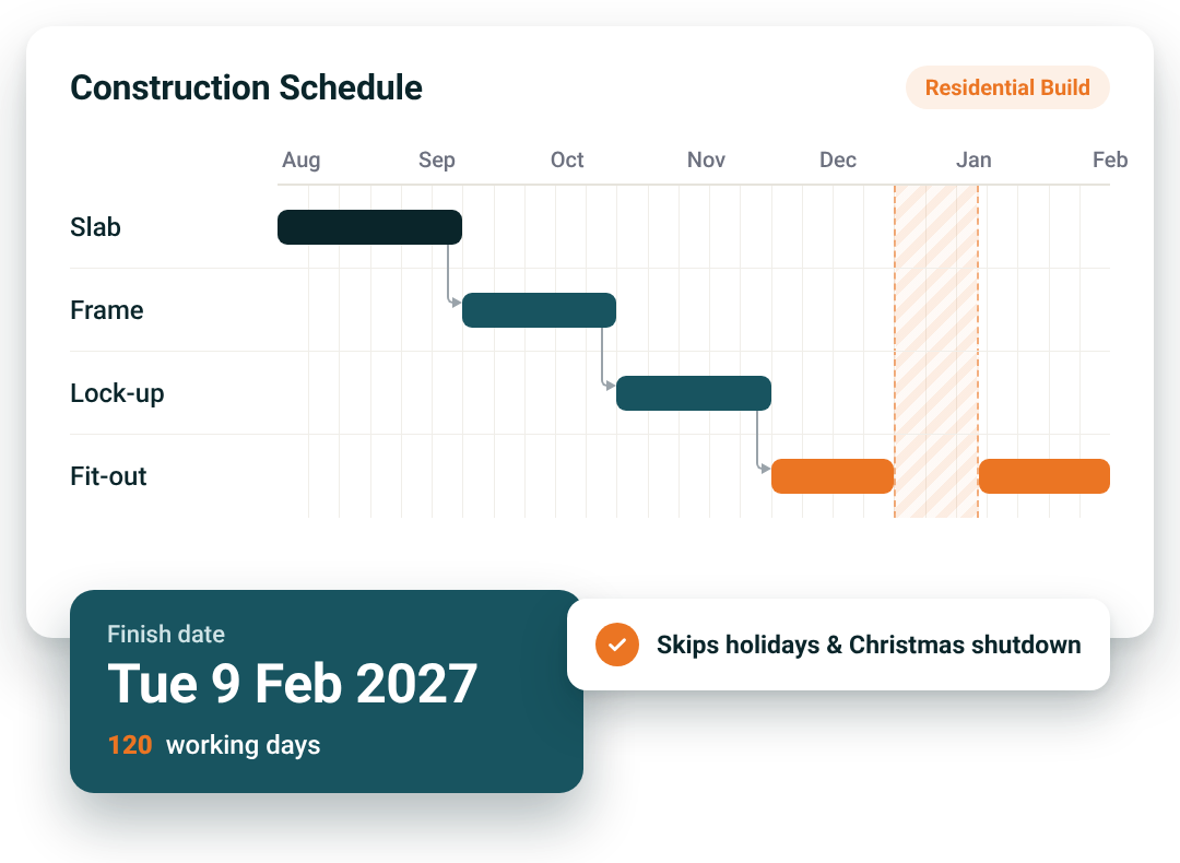 NextMinute construction schedule template showing a Gantt chart with linked tasks and a calculated finish date