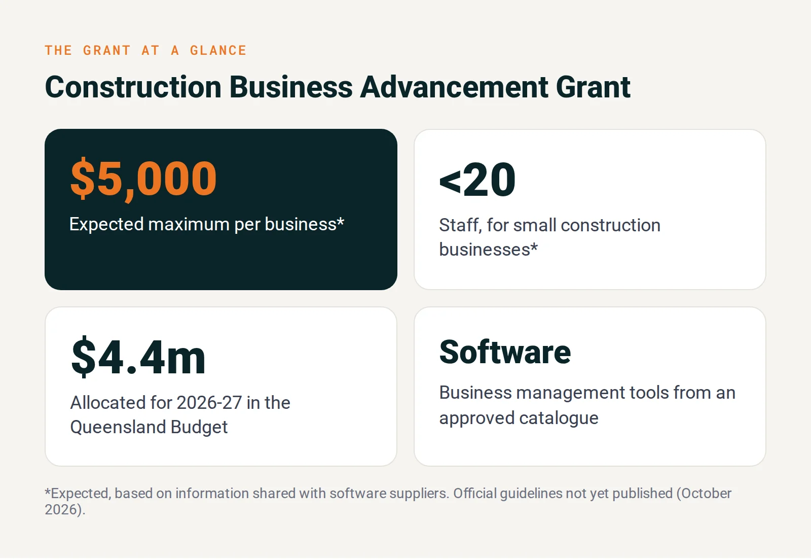 Queensland Construction Business Advancement Grant at a glance: expected up to $5,000 per business, for businesses with fewer than 20 staff, $4.4 million allocated for 2026-27, for business management software from an approved catalogue
