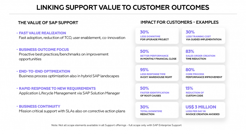 SAP Enterprise Support Linking support value to customer outcomes. The Value of SAP Support: - Fast Value Realization - Business Oucome Focus - End-to-end Optimization - Rapid Response to new Requirements - Business Continuity