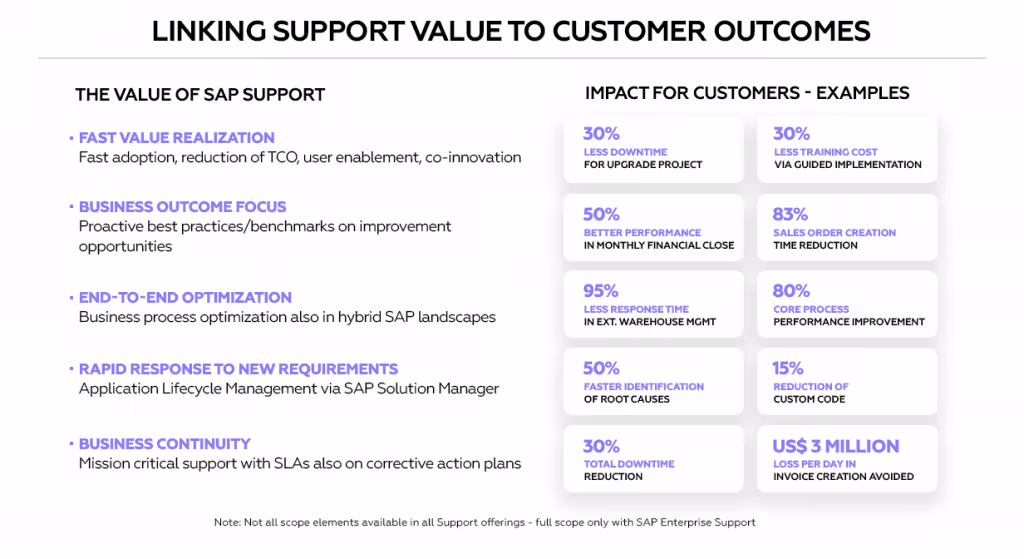 SAP Enterprise Support Linking support value to customer outcomes. The Value of SAP Support: - Fast Value Realization - Business Oucome Focus - End-to-end Optimization - Rapid Response to new Requirements - Business Continuity