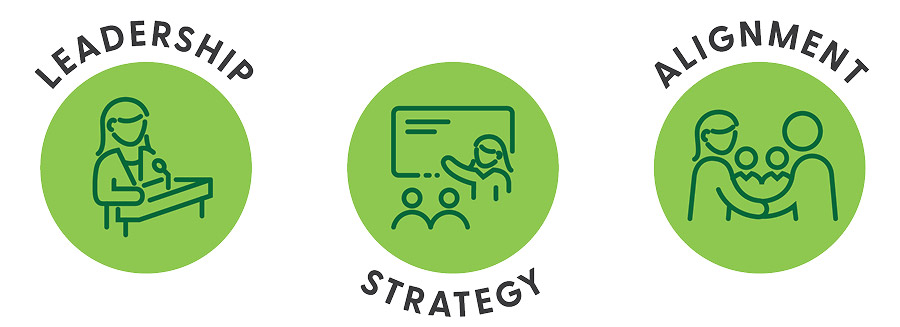 Three green circles with icons and words: Leadership showing a person speaking at a podium, Strategy showing a person presenting to two others, and Alignment showing three people holding hands together.