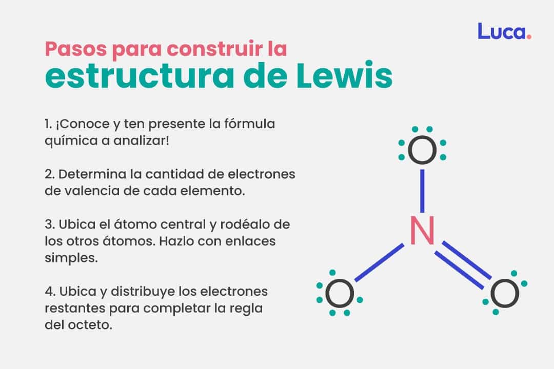 estructura de Lewis
