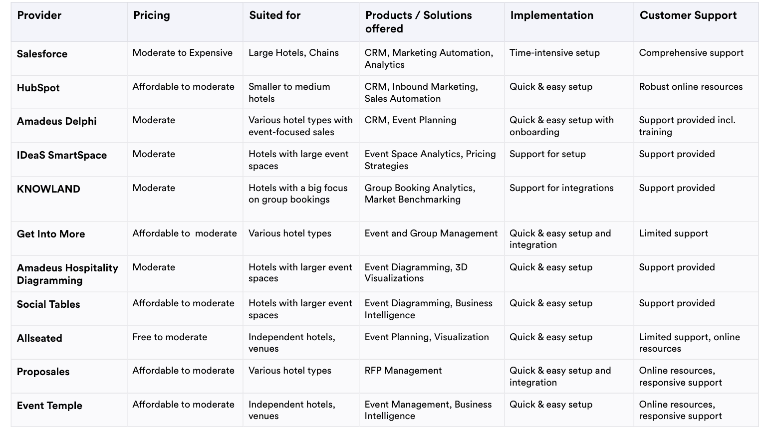 <p>To ease the process of choosing the right tool for your sales team, we've compiled all the providers in this overview.</p>