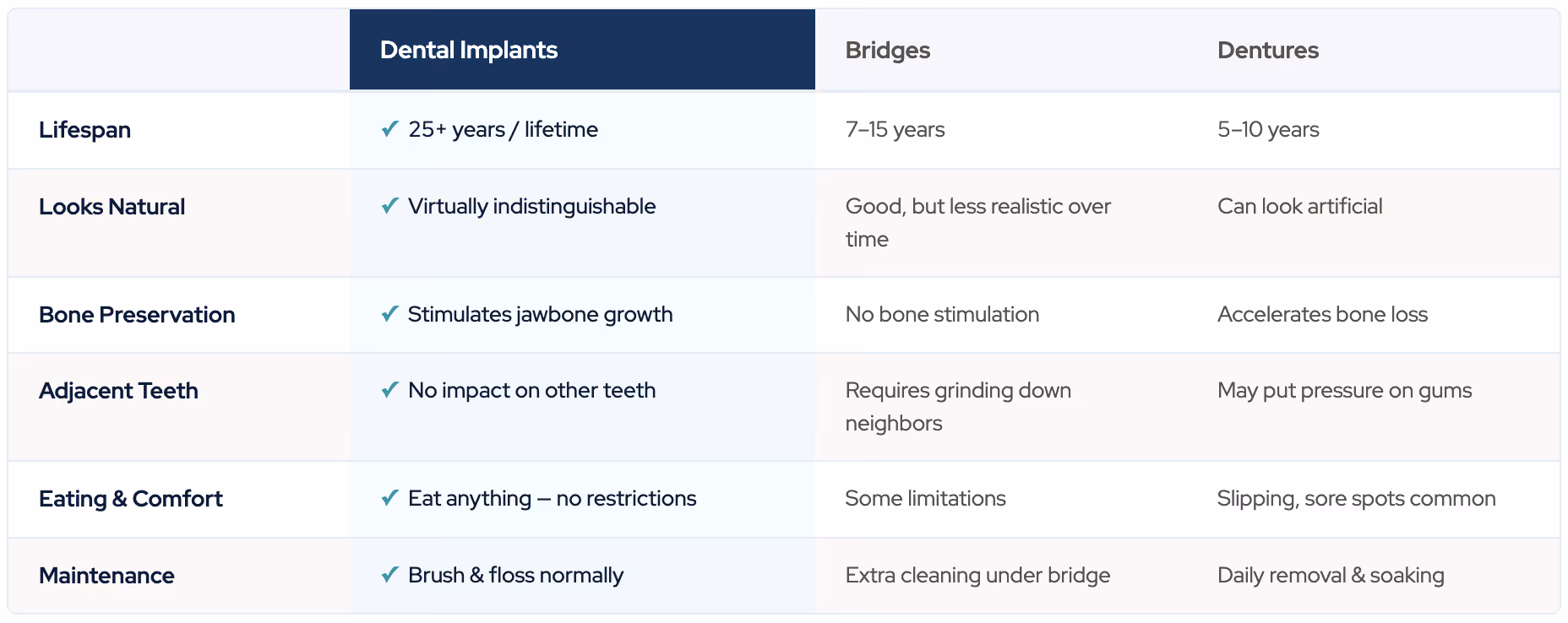How Dental Implants Compare