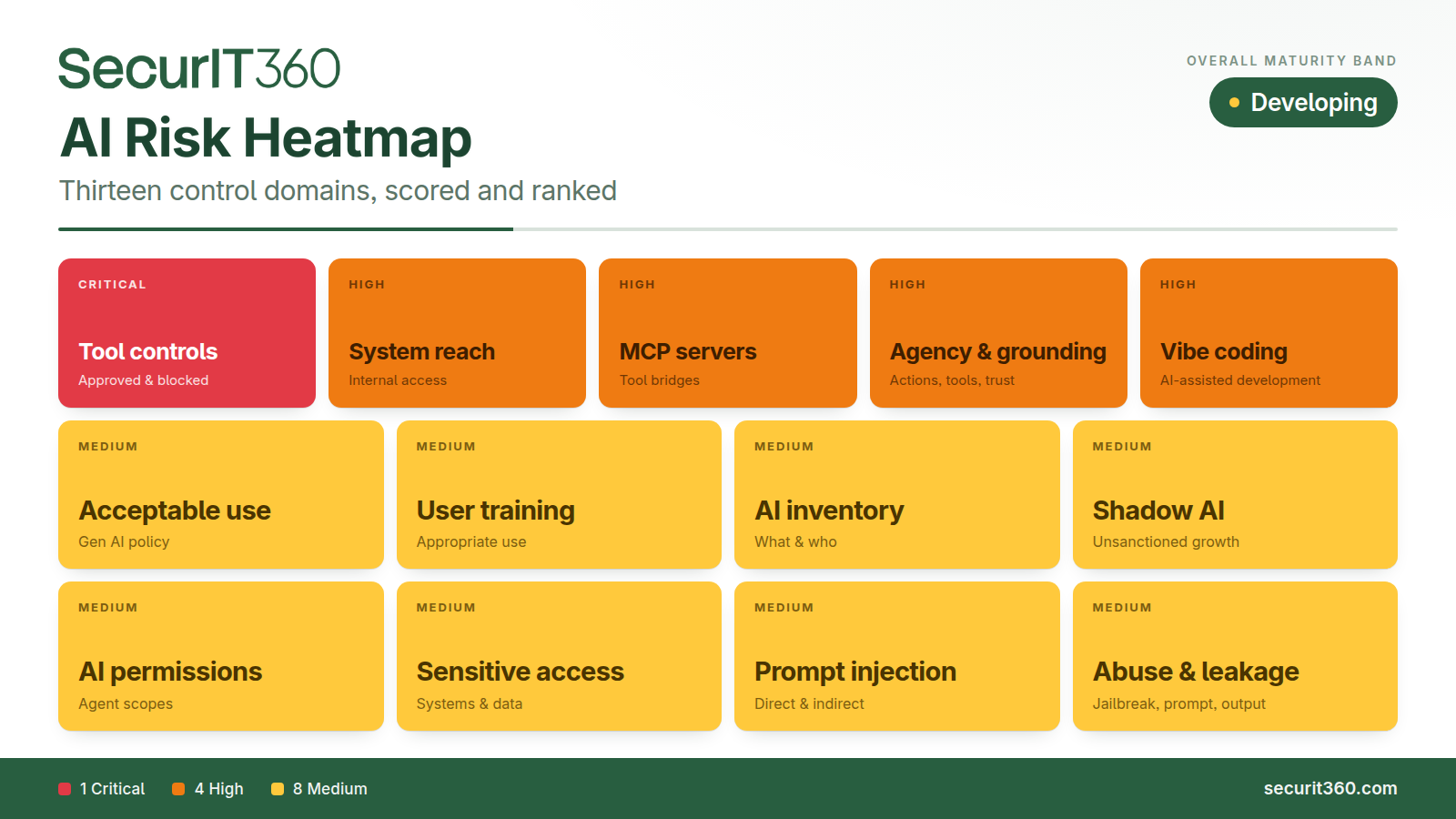 SecurIT360 AI Risk Assessment results card showing thirteen AI control domains scored and ranked by risk level