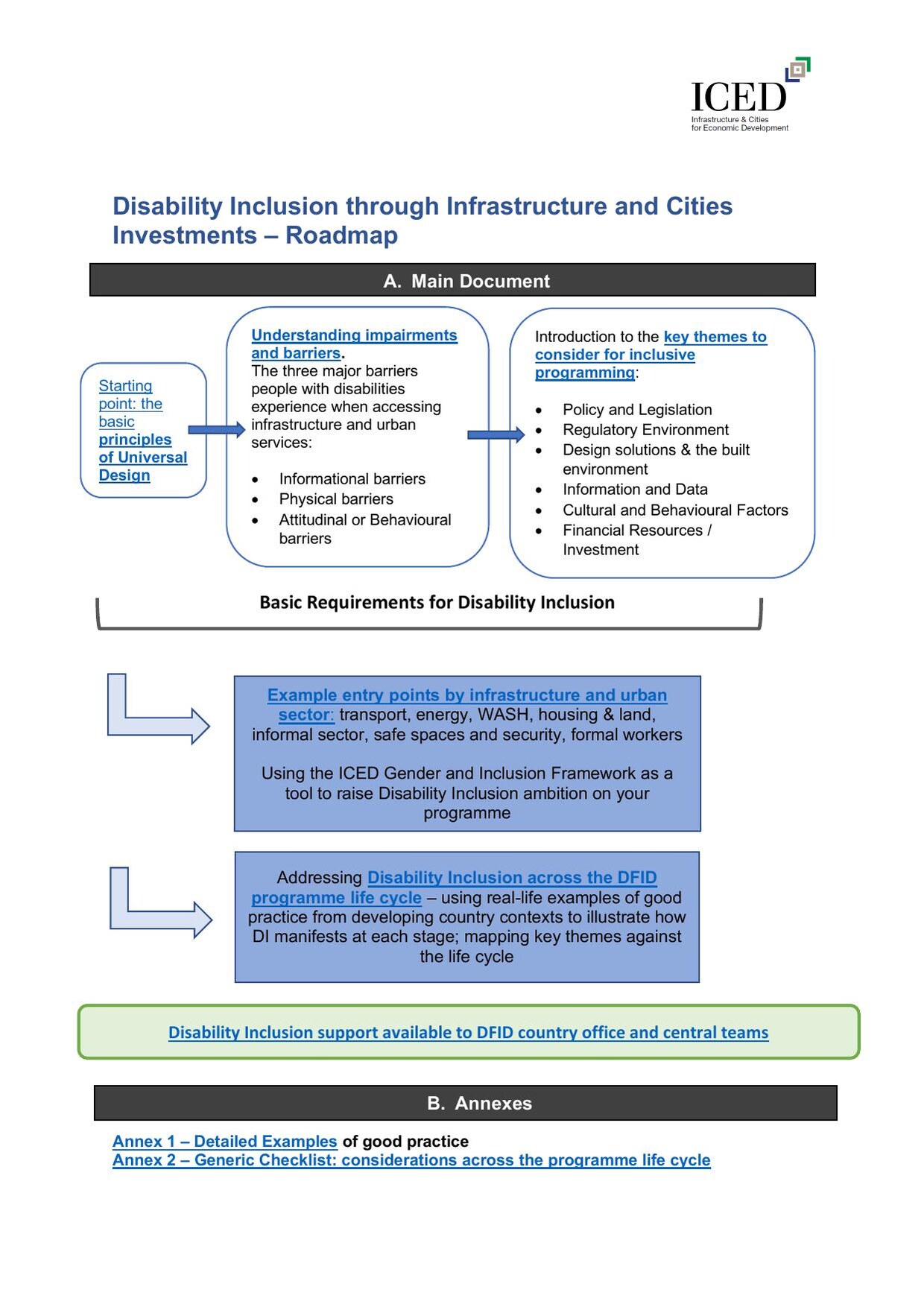 Cover of the ICED briefing 'Disability Inclusion through Infrastructure and Cities Investments - Roadmap', showing a flow diagram of the document structure from universal design principles through to entry points for inclusive programming.