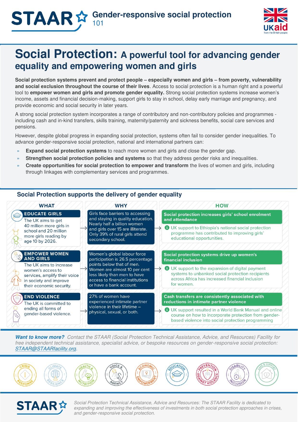 The STAAR fact sheet 'Gender-responsive social protection 101: Social Protection: A powerful tool for advancing gender equality and empowering women and girls', with a table setting out what social protection does, why it matters and how it supports gender equality.