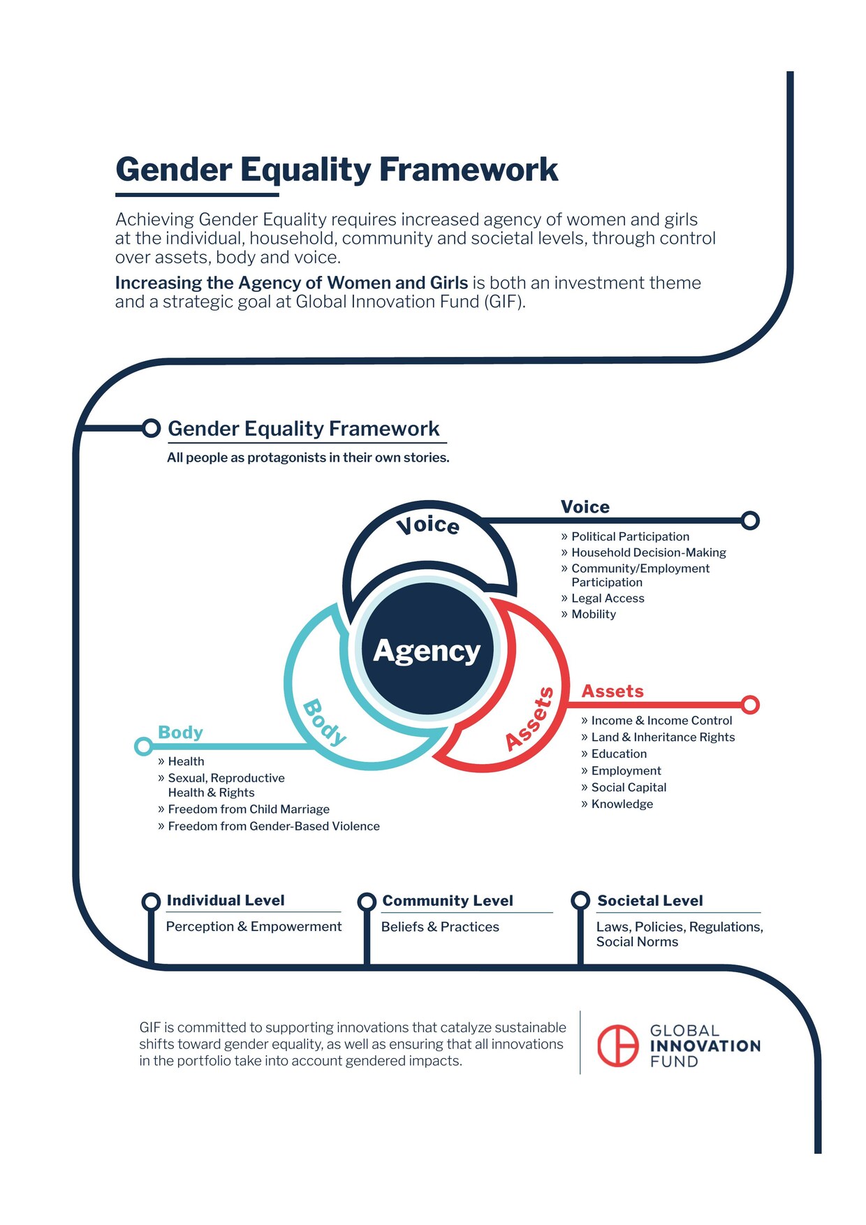 The Global Innovation Fund 'Gender Equality Framework', a one-page diagram showing agency at individual, household, community and societal levels through control over assets, body and voice.