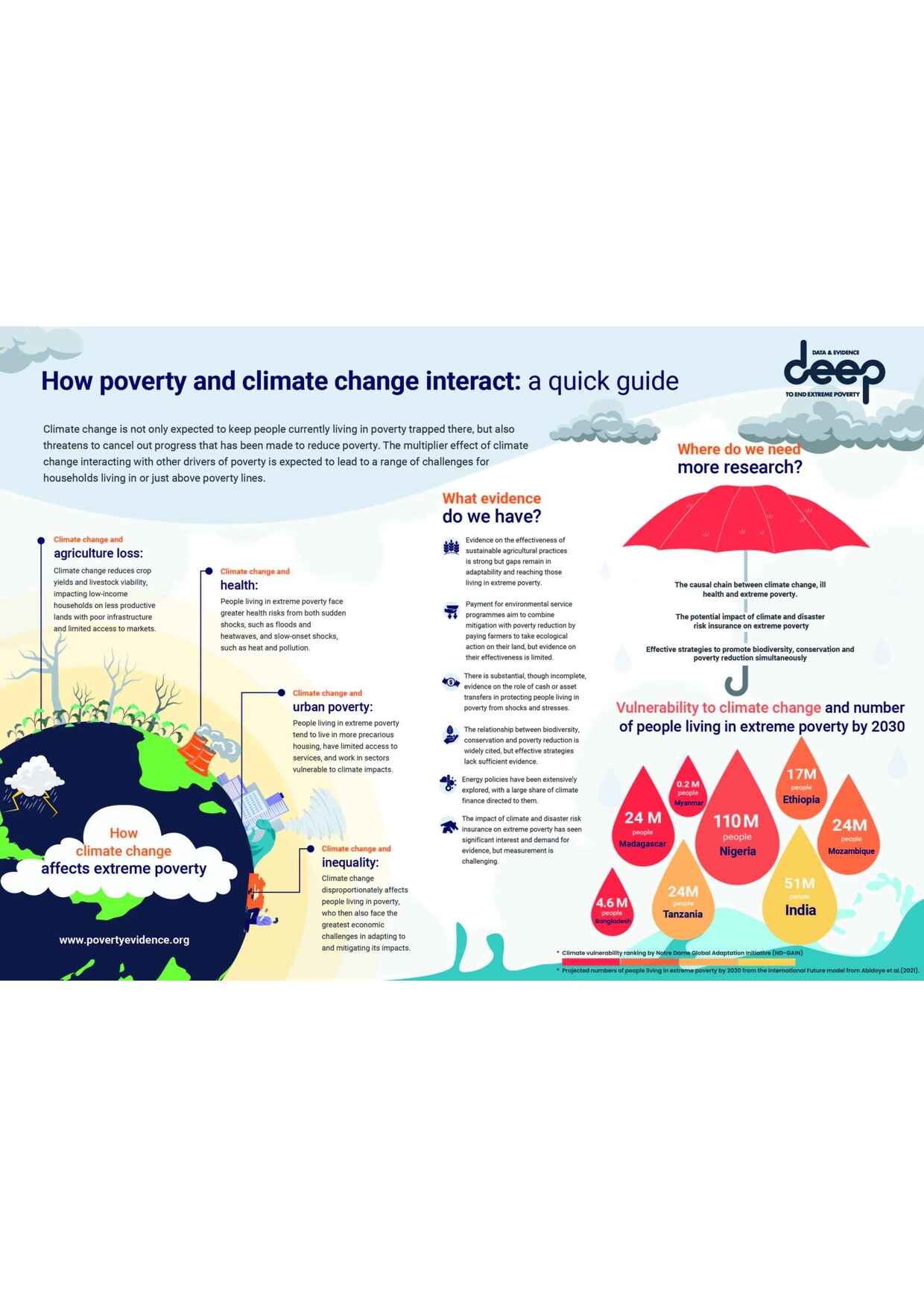 The DEEP infographic 'How poverty and climate change interact: a quick guide', showing an illustrated globe with panels on agriculture and food, urban poverty, health and inequality, and figures on vulnerability to climate change and the number of people living in extreme poverty by 2030.