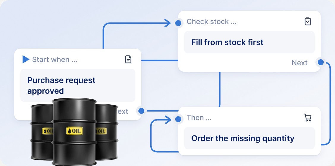 Purchasing workflow: purchase request approved, check stock and fill from stock first, then order the missing quantity