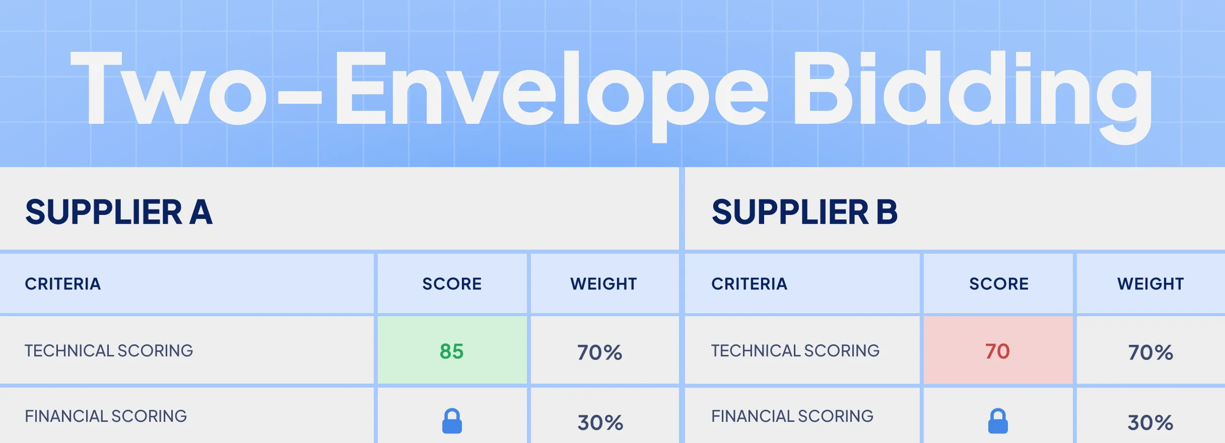 Two-envelope bidding: technical scores shown while financial scores stay sealed