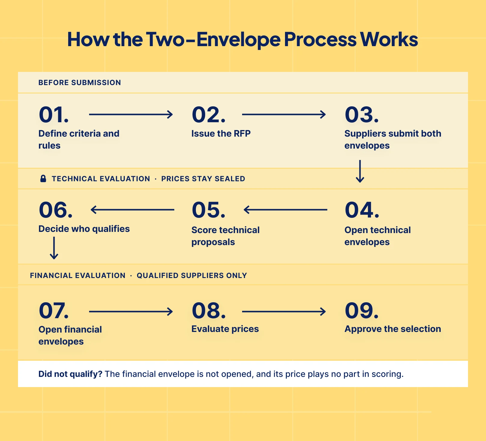 Two-envelope RFP process showing technical evaluation before price review and unopened financial proposals for suppliers who do not qualify.