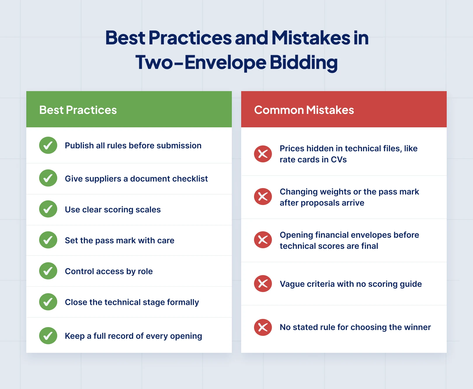 Best practices and common mistakes in two-envelope bidding: publish rules before submission, use clear scoring scales, control access by role, and avoid hidden prices in technical files or changing weights after proposals arrive.