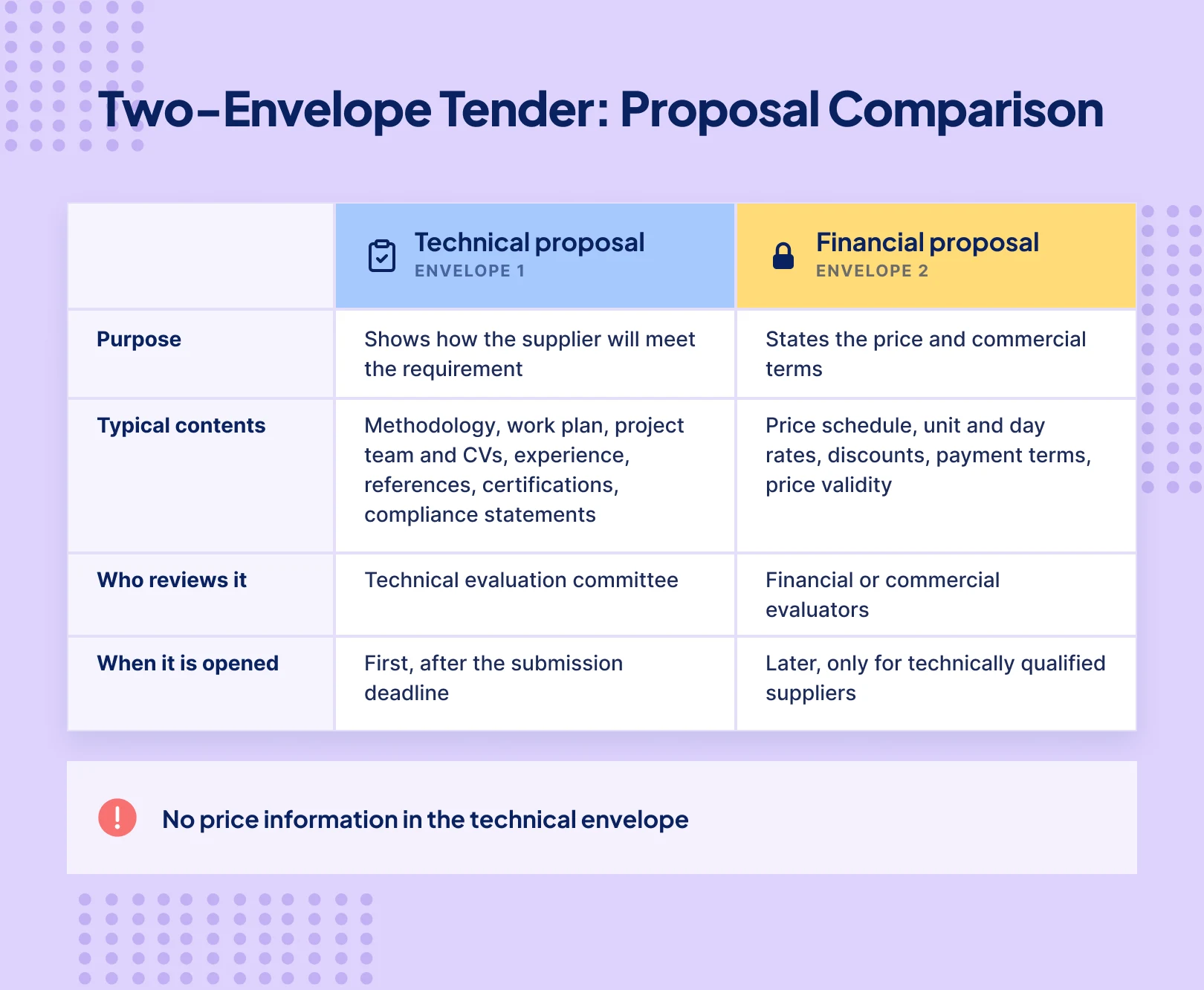 Two-envelope tender proposal comparison: the technical proposal (envelope 1) shows how the supplier will meet the requirement and is opened first; the financial proposal (envelope 2) states price and commercial terms and is opened later, only for technically qualified suppliers. No price information belongs in the technical envelope.