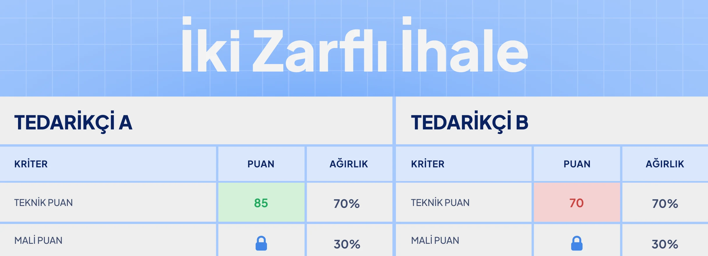 İki zarf usulü: teknik puanlar gösterilirken mali puanlar kapalı kalır