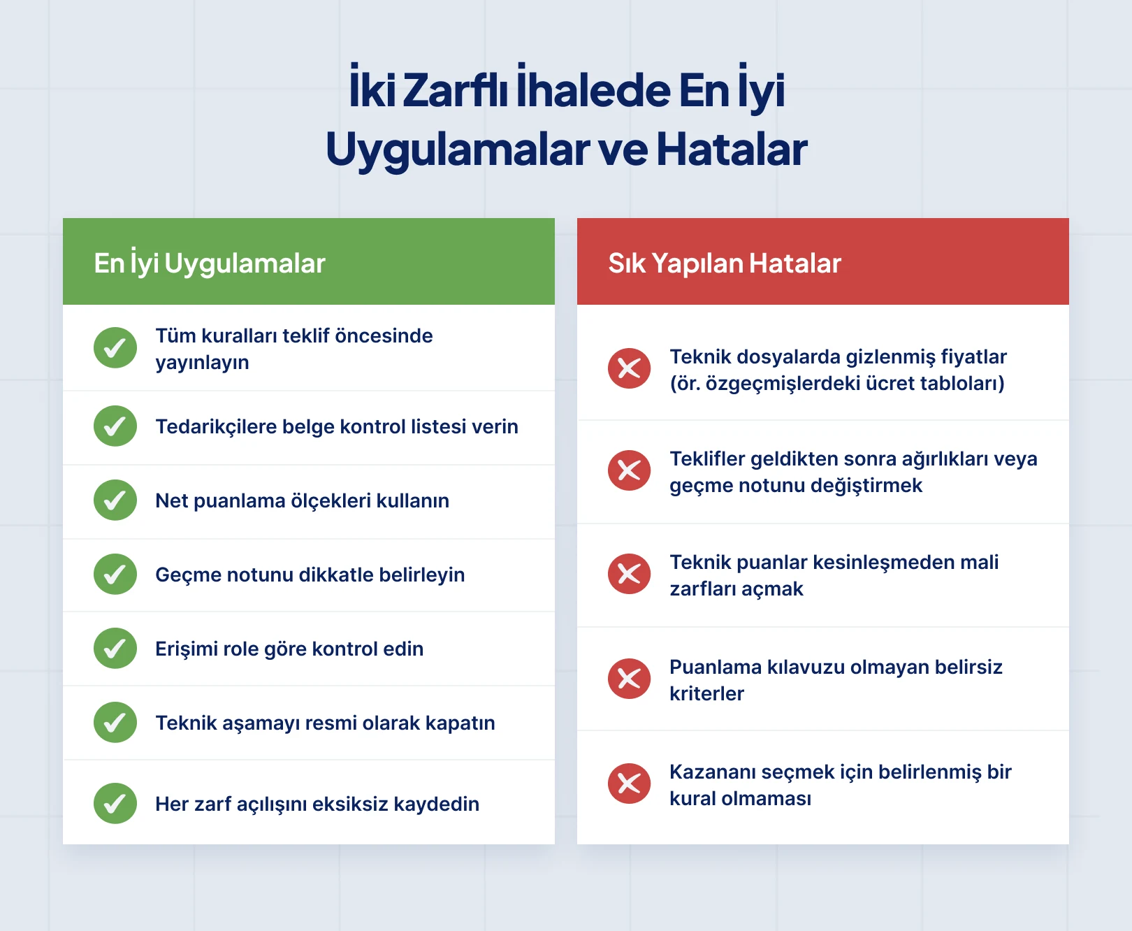 İki zarf usulünde en iyi uygulamalar ve sık yapılan hatalar: kuralları teklif sunumundan önce yayınlayın, net puanlama ölçekleri kullanın, erişimi role göre kontrol edin; teknik dosyalarda gizli fiyatlardan ve teklifler geldikten sonra ağırlıkları değiştirmekten kaçının.