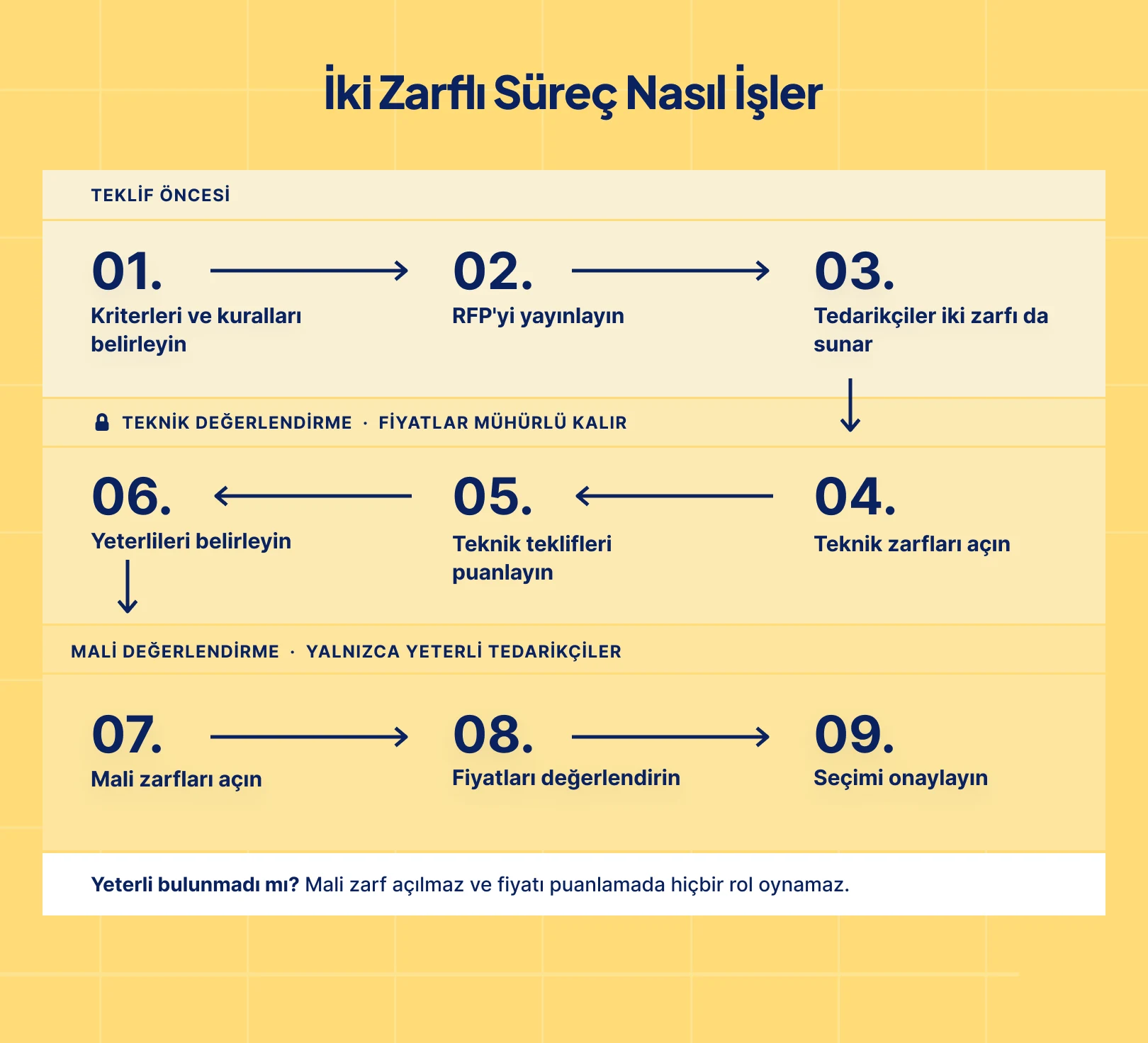 Fiyat incelemesinden önce teknik değerlendirmeyi ve yeterlilik alamayan tedarikçilerin açılmayan mali tekliflerini gösteren iki zarflı RFP süreci.