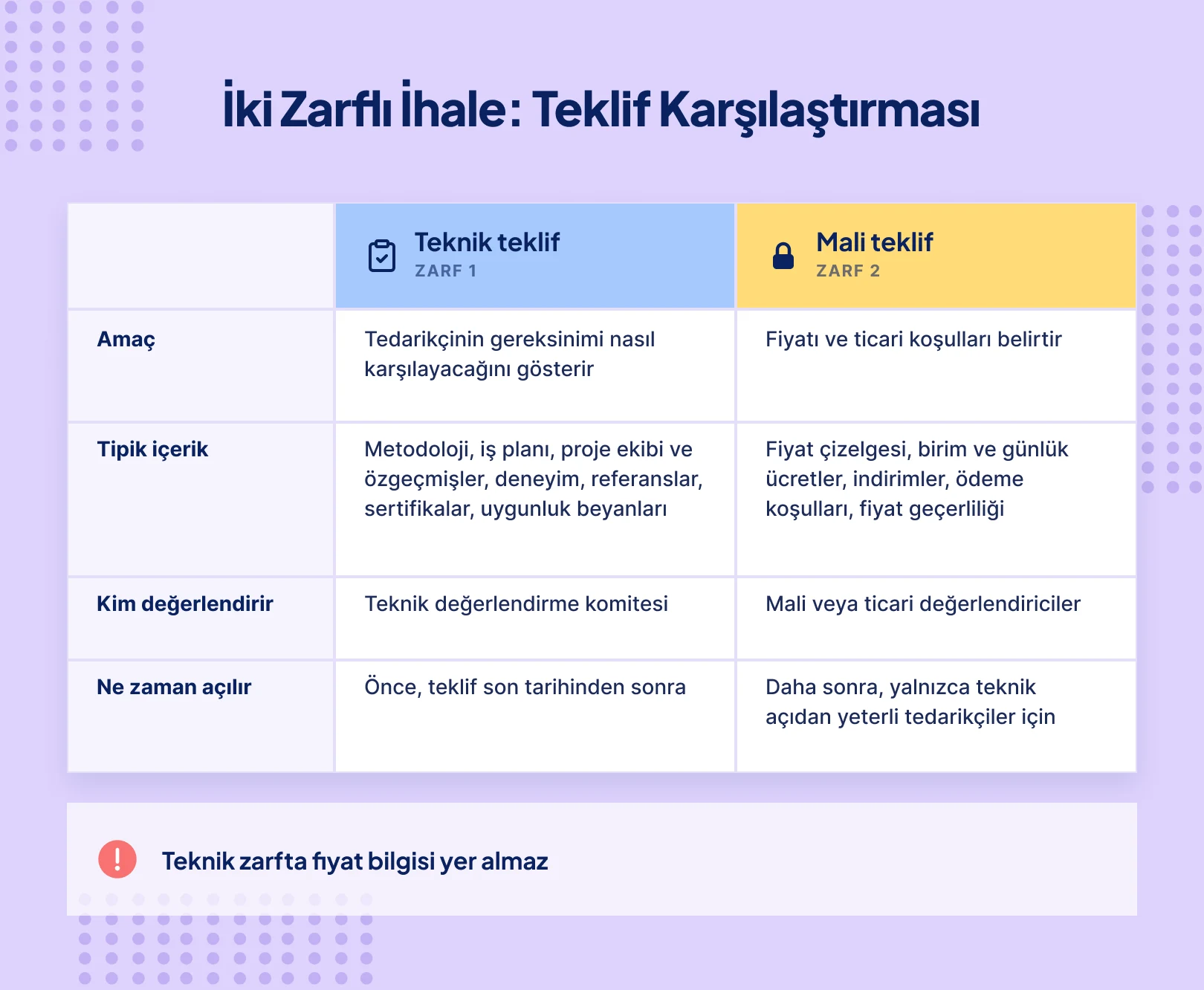 İki zarf usulü ihalede teklif karşılaştırması: teknik teklif (1. zarf) tedarikçinin gereksinimi nasıl karşılayacağını gösterir ve önce açılır; mali teklif (2. zarf) fiyatı ve ticari şartları içerir ve daha sonra, yalnızca teknik açıdan yeterli tedarikçiler için açılır. Teknik zarfta fiyat bilgisi yer almamalıdır.