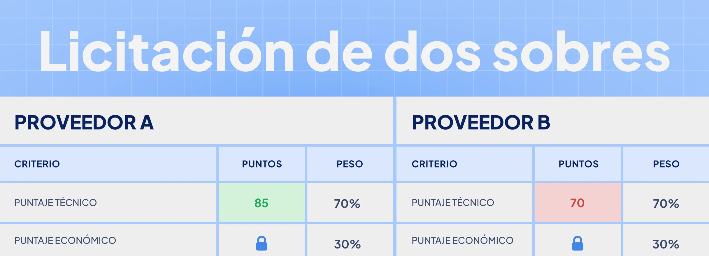 Licitación de dos sobres: las puntuaciones técnicas se muestran mientras las económicas permanecen cerradas
