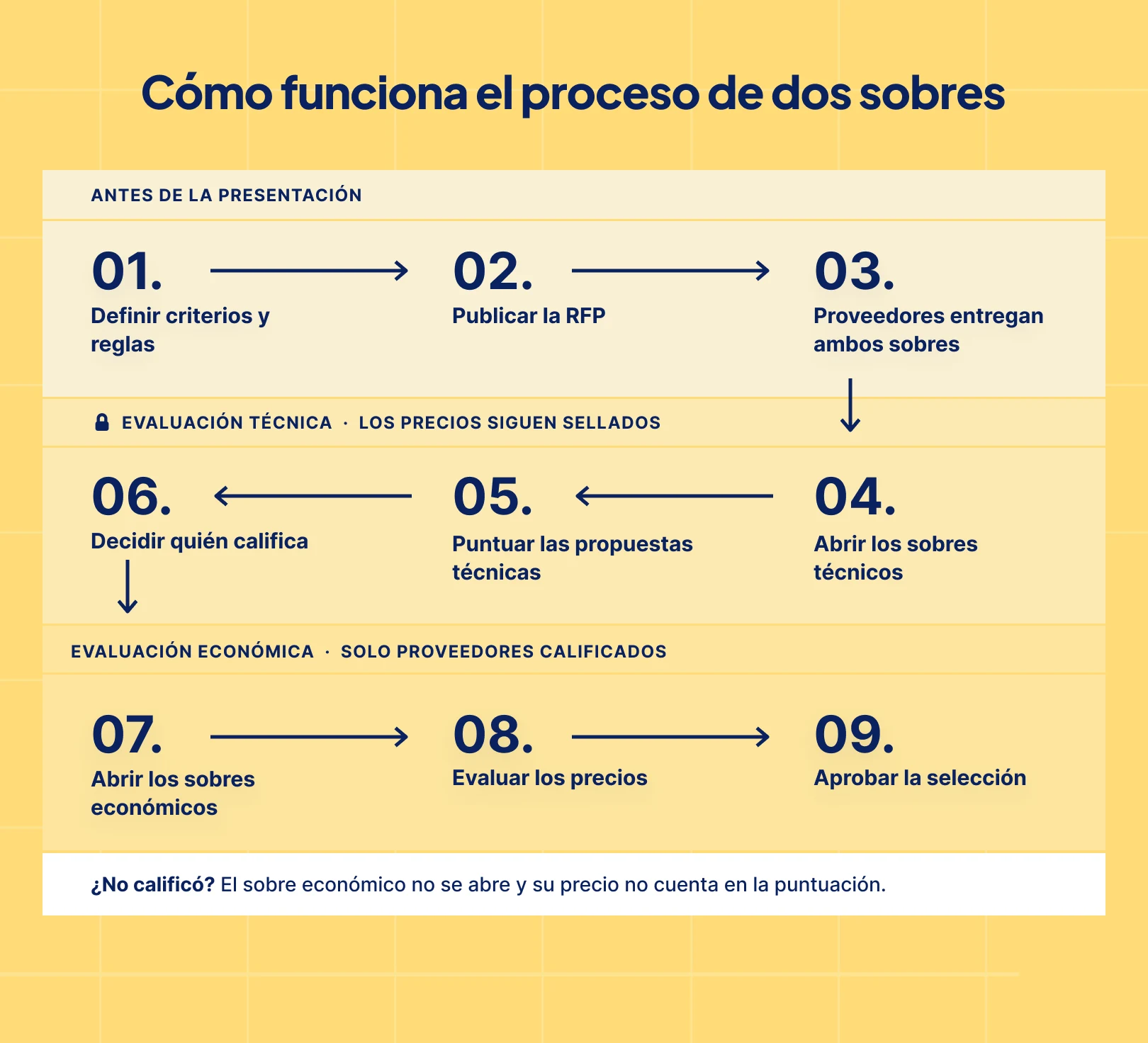 Proceso de una RFP de dos sobres que muestra la evaluación técnica antes de la revisión de precios y las propuestas económicas sin abrir de los proveedores que no se cualifican.