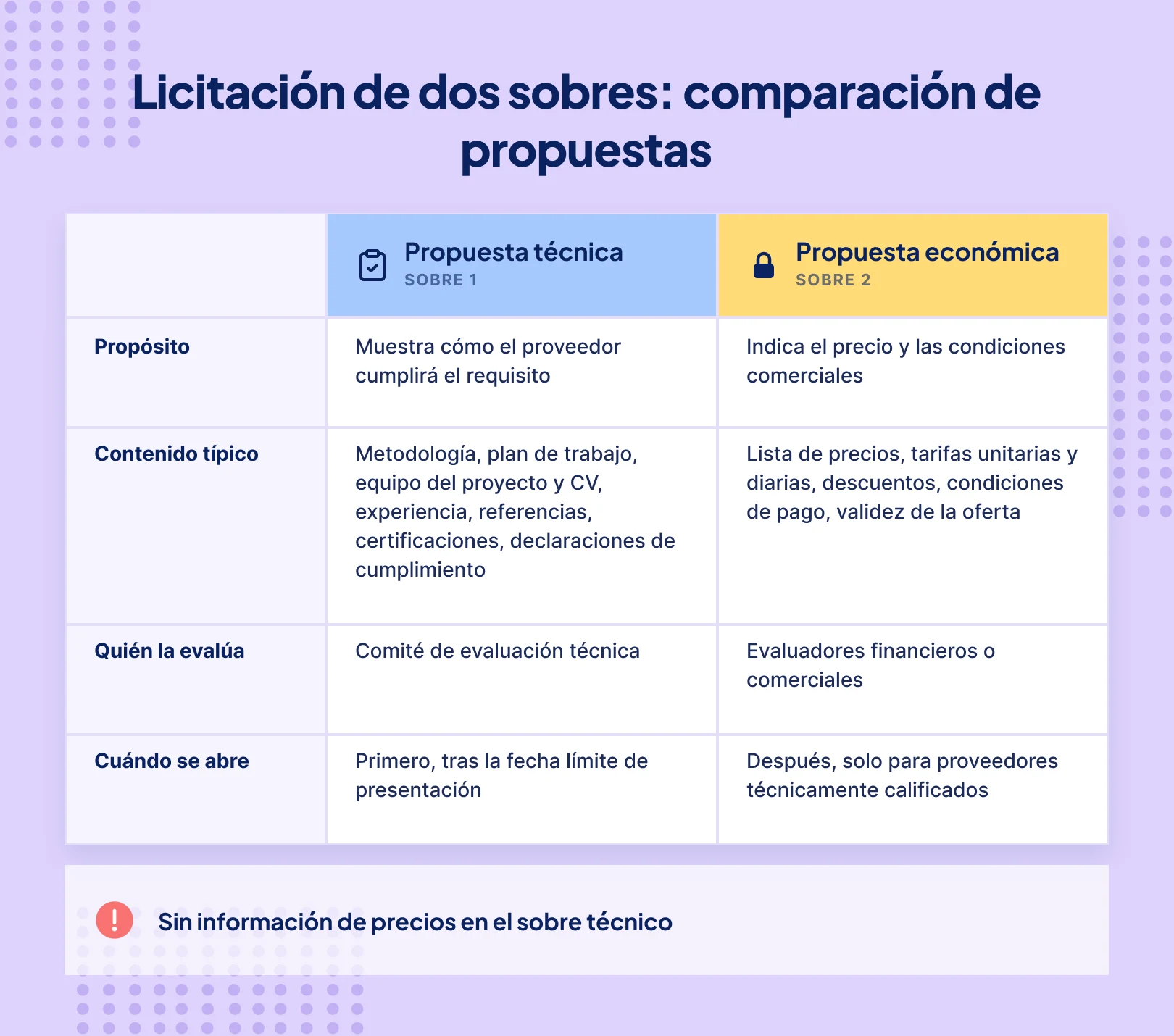 Comparación de propuestas en una licitación de dos sobres: la propuesta técnica (sobre 1) muestra cómo el proveedor cumplirá el requisito y se abre primero; la propuesta económica (sobre 2) indica el precio y las condiciones comerciales y se abre después, solo para los proveedores técnicamente cualificados. El sobre técnico no debe contener información de precios.