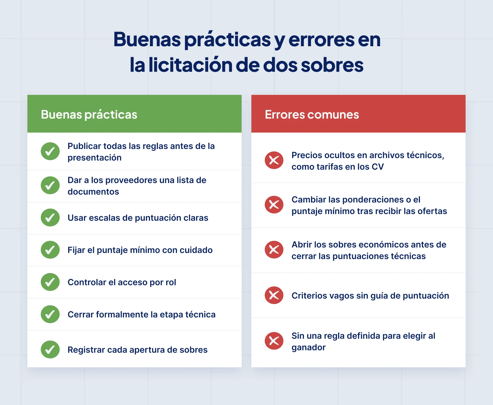 Buenas prácticas y errores comunes en la licitación de dos sobres: publicar las reglas antes de la presentación, usar escalas de puntuación claras, controlar el acceso por funciones y evitar precios ocultos en los archivos técnicos o cambiar las ponderaciones después de recibir las propuestas.