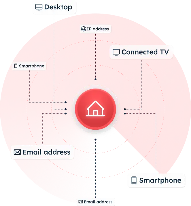 Red circular diagram with a white house icon in the center, connected by dotted lines to labels representing devices and identifiers including Desktop, Connected TV, Smartphone, IP address, and Email address.