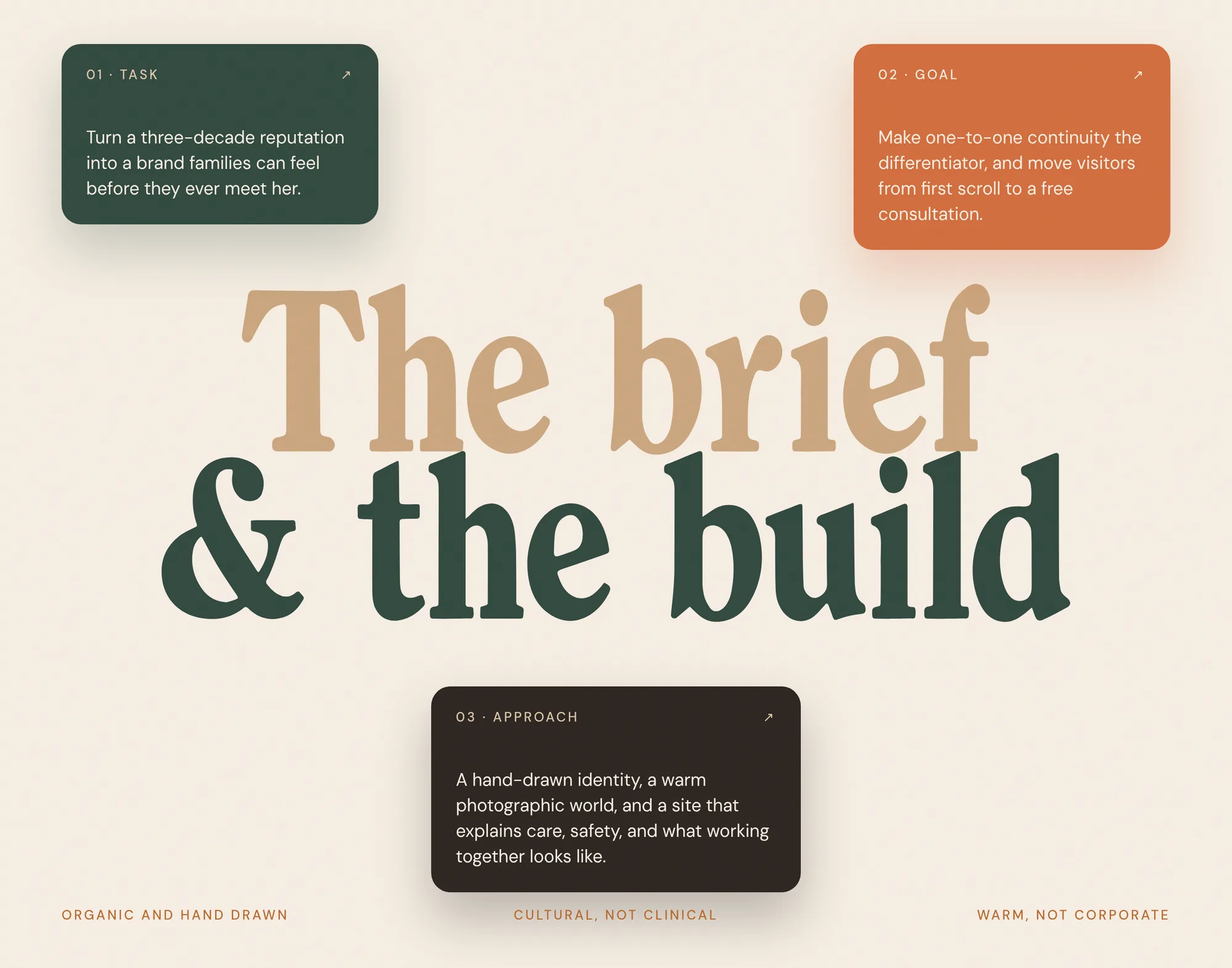 The brief & the build 01 · Task ↗ Turn a three-decade reputation into a brand families can feel before they ever meet her. 02 · Goal ↗ Make one-to-one continuity the differentiator, and move visitors from first scroll to a free consultation. 03 · Approach ↗ A hand-drawn identity, a warm photographic world, and a site that explains care, safety, and what working together looks like. Organic and han