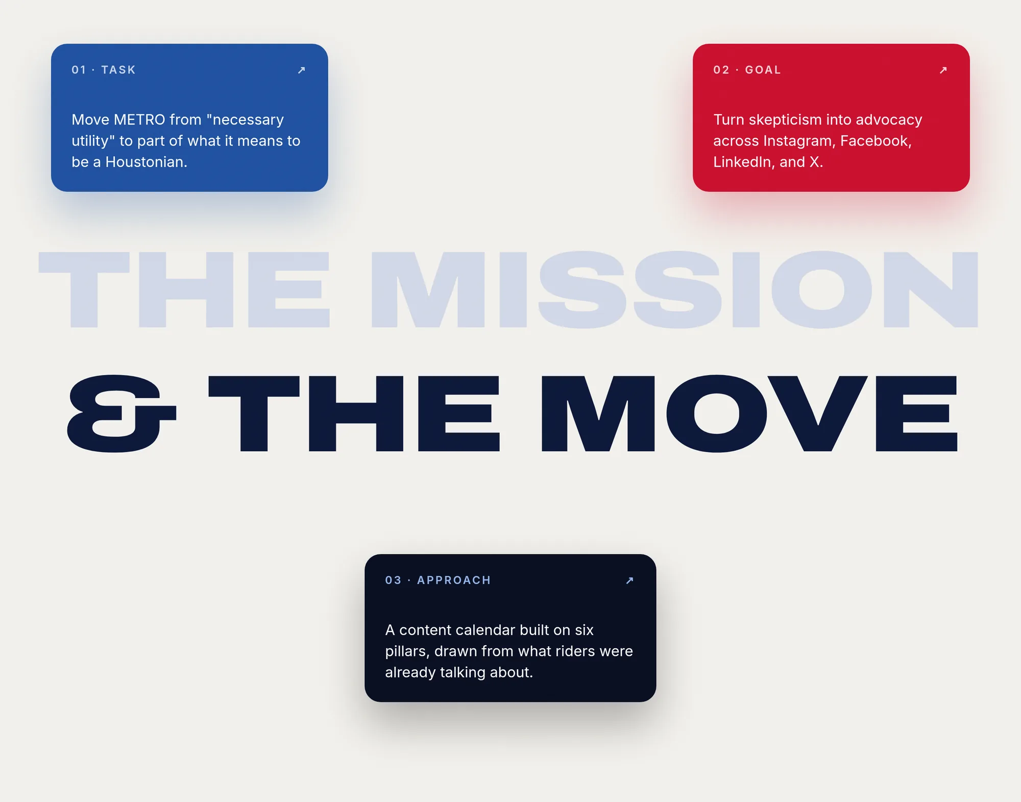 The mission & the move 01 · Task ↗ Move METRO from 'necessary utility' to part of what it means to be a Houstonian. 02 · Goal ↗ Turn skepticism into advocacy across Instagram, Facebook, LinkedIn, and X. 03 · Approach ↗ A content calendar built on six pillars, drawn from what riders were already talking about.