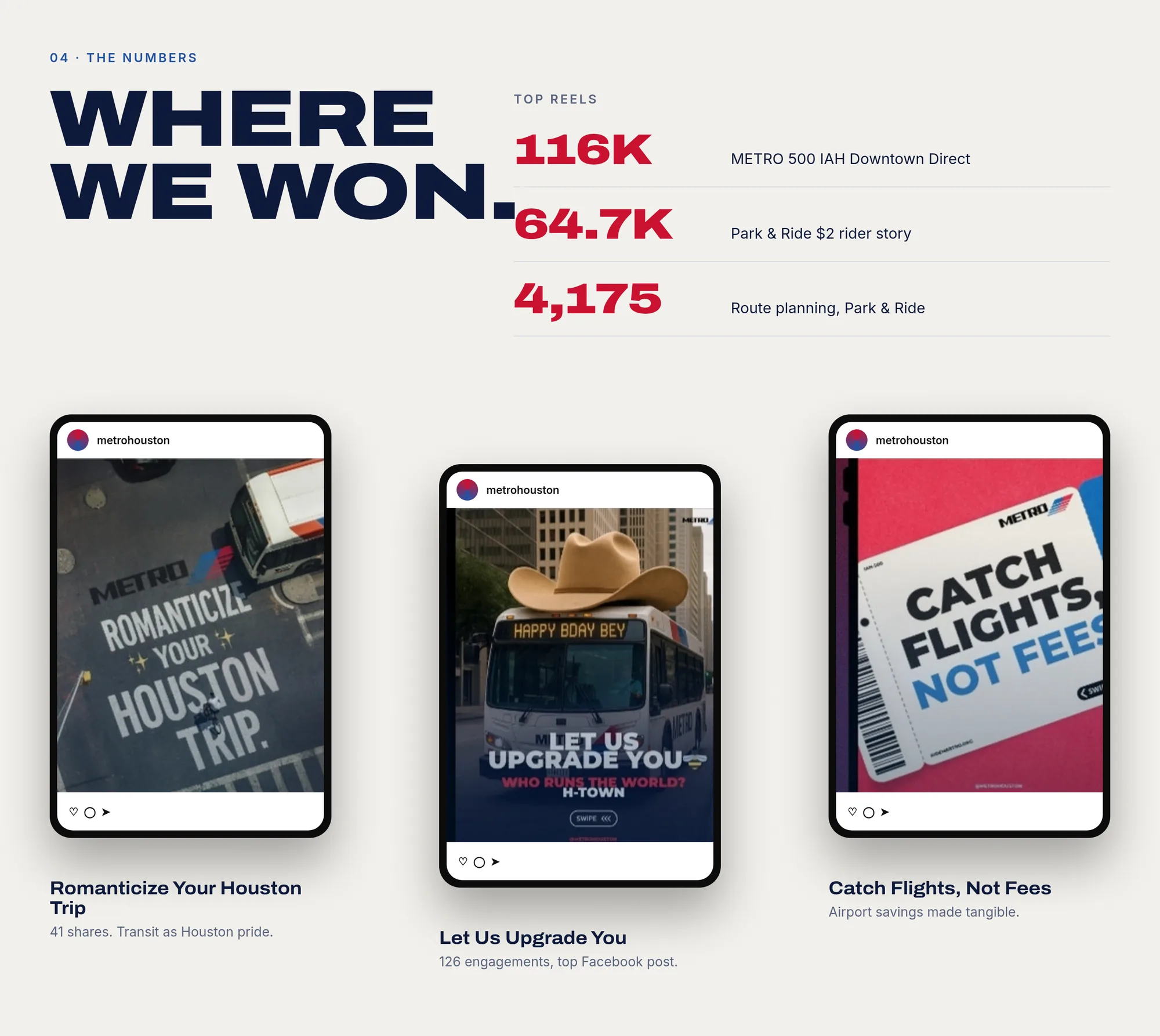 04 · The numbers Where we won. metrohouston ♡ ◯ ➤ metrohouston ♡ ◯ ➤ metrohouston ♡ ◯ ➤ Romanticize Your Houston Trip 41 shares. Transit as Houston pride. Let Us Upgrade You 126 engagements, top Facebook post. Catch Flights, Not Fees Airport savings made tangible.