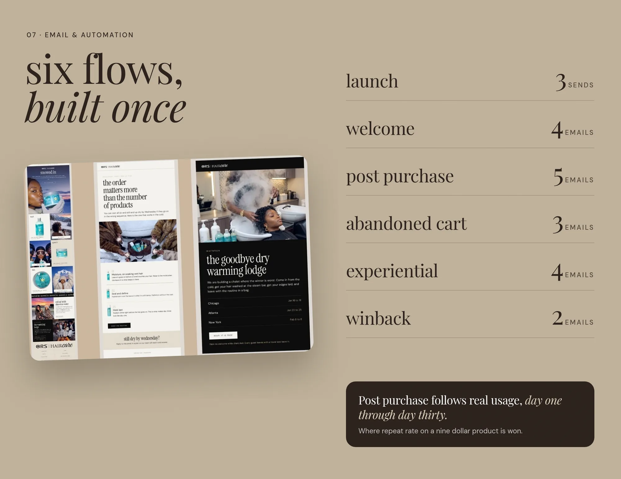 07 · Email & automation six flows, built once Post purchase follows real usage, day one through day thirty. Where repeat rate on a nine dollar product is won.