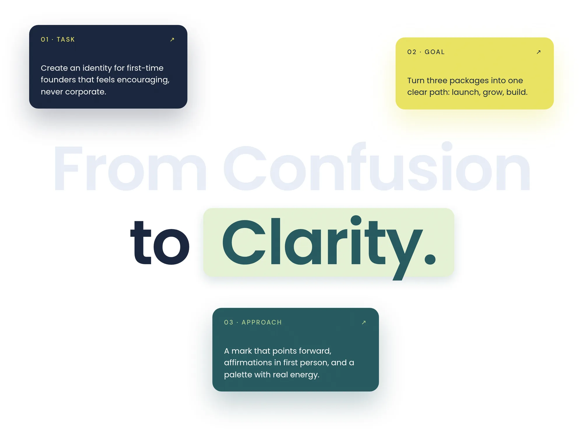 From Confusion to Clarity. 01 · Task ↗ Create an identity for first-time founders that feels encouraging, never corporate. 02 · Goal ↗ Turn three packages into one clear path: launch, grow, build. 03 · Approach ↗ A mark that points forward, affirmations in first person, and a palette with real energy.