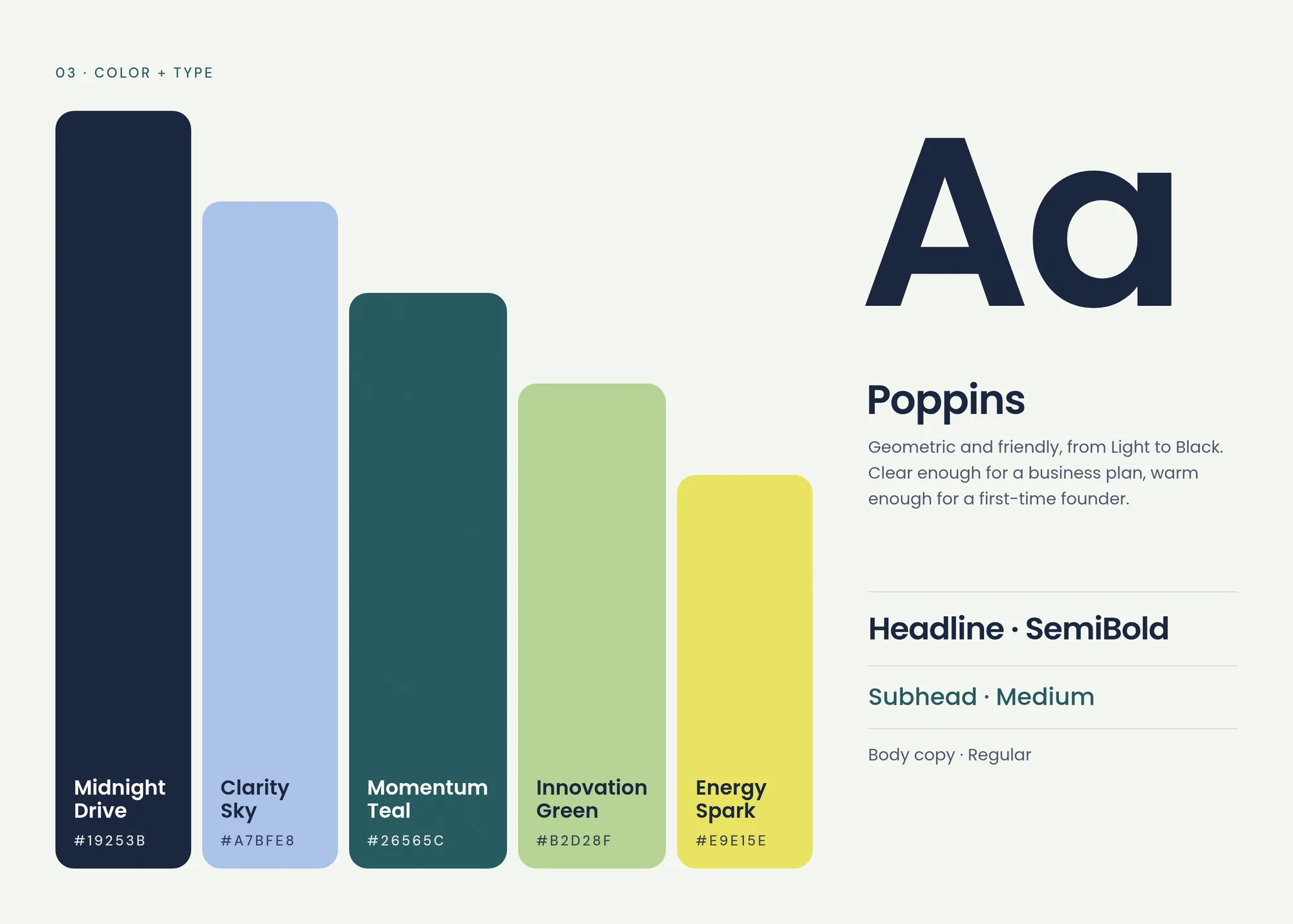 03 · Color + type Aa Poppins Geometric and friendly, from Light to Black. Clear enough for a business plan, warm enough for a first-time founder. Headline · SemiBold Subhead · Medium Body copy · Regular