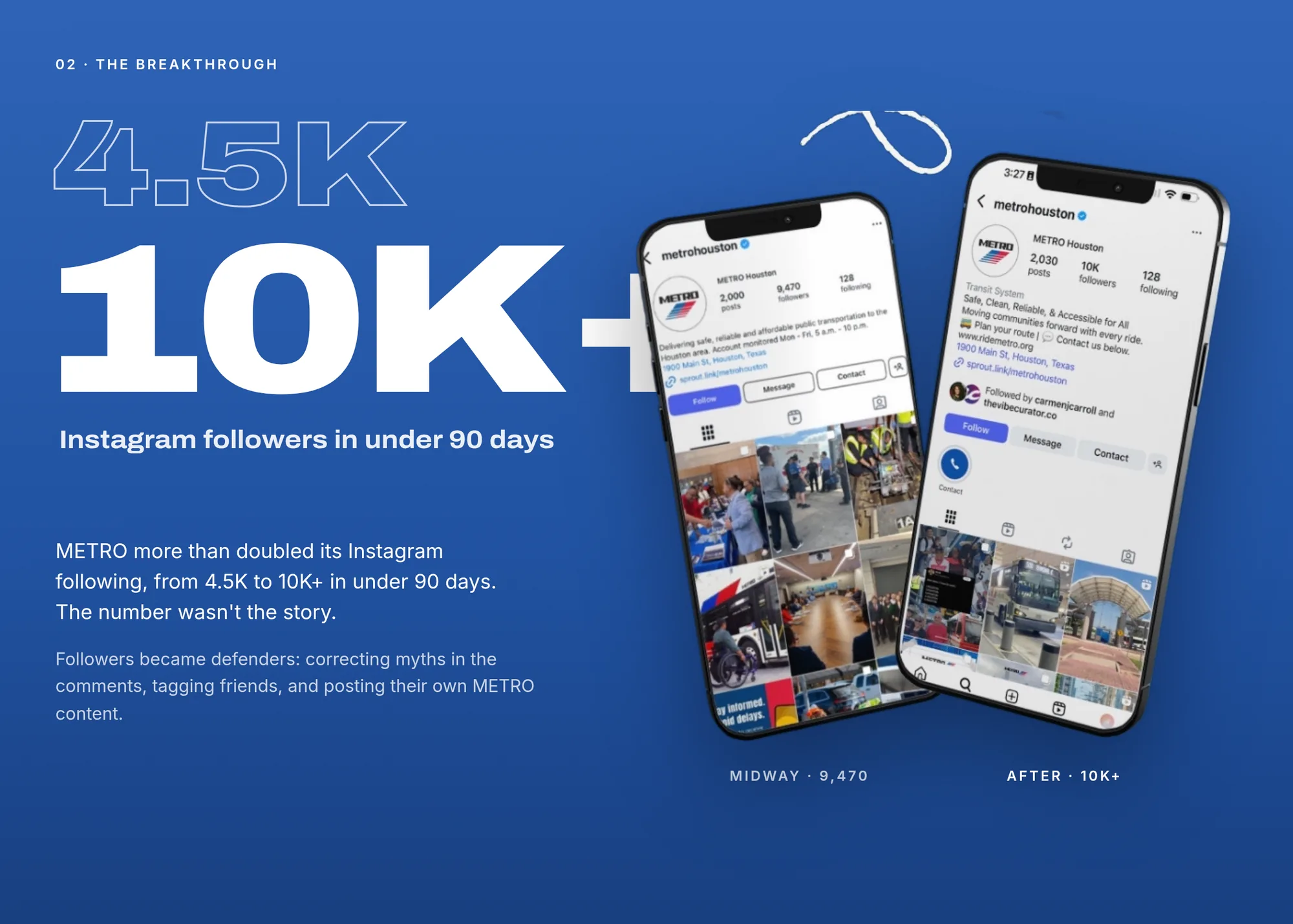 02 · The breakthrough 4.5K 10K+ Instagram followers in under 90 days METRO more than doubled its Instagram following, from 4.5K to 10K+ in under 90 days. The number wasn't the story. Followers became defenders: correcting myths in the comments, tagging friends, and posting their own METRO content. Midway · 9,470 After · 10K+