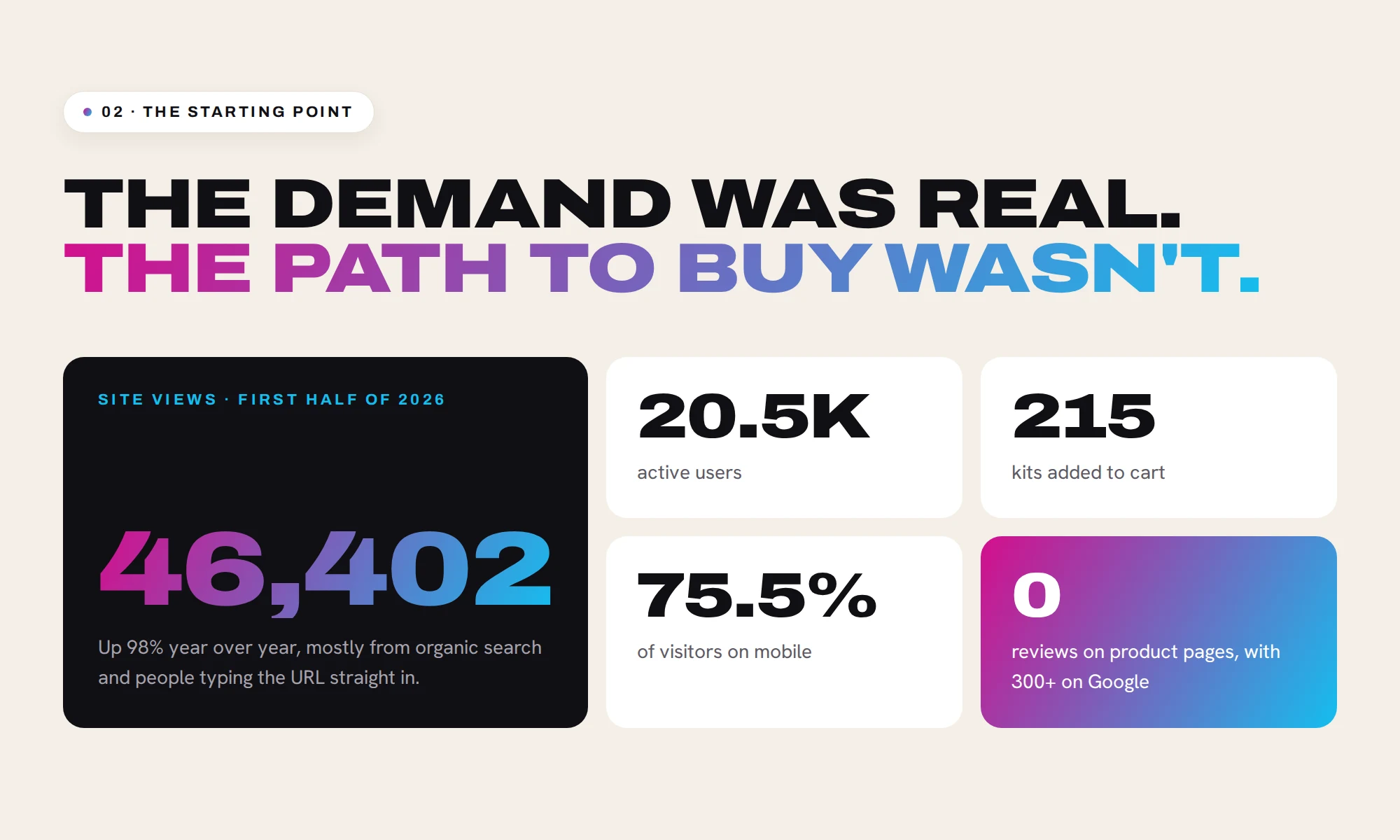 02 · The starting point The demand was real. The path to buy wasn't. Site views · first half of 2026 46,402 Up 98% year over year, mostly from organic search and people typing the URL straight in. 20.5K active users 215 kits added to cart 75.5% of visitors on mobile 0 reviews on product pages, with 300+ on Google