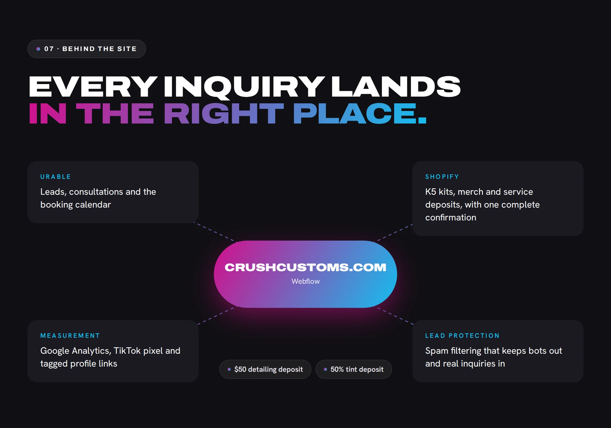 07 · Behind the site Every inquiry lands in the right place. crushcustoms.com Webflow Urable Leads, consultations and the booking calendar Shopify K5 kits, merch and service deposits, with one complete confirmation Measurement Google Analytics, TikTok pixel and tagged profile links Lead protection Spam filtering that keeps bots out and real inquiries in $50 detailing deposit 50% tint deposit