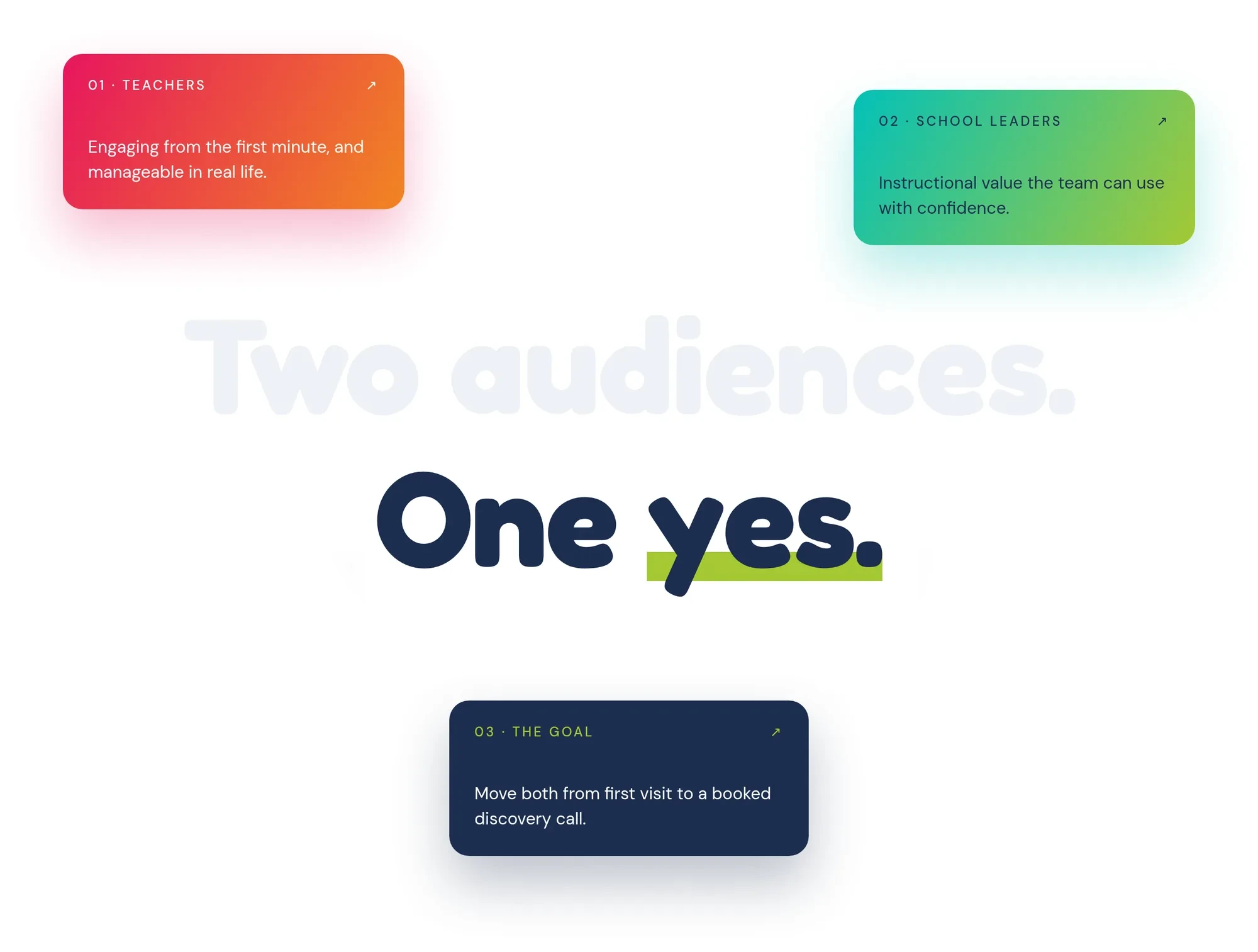 Two audiences. One yes. 01 · Teachers ↗ Engaging from the first minute, and manageable in real life. 02 · School leaders ↗ Instructional value the team can use with confidence. 03 · The goal ↗ Move both from first visit to a booked discovery call.