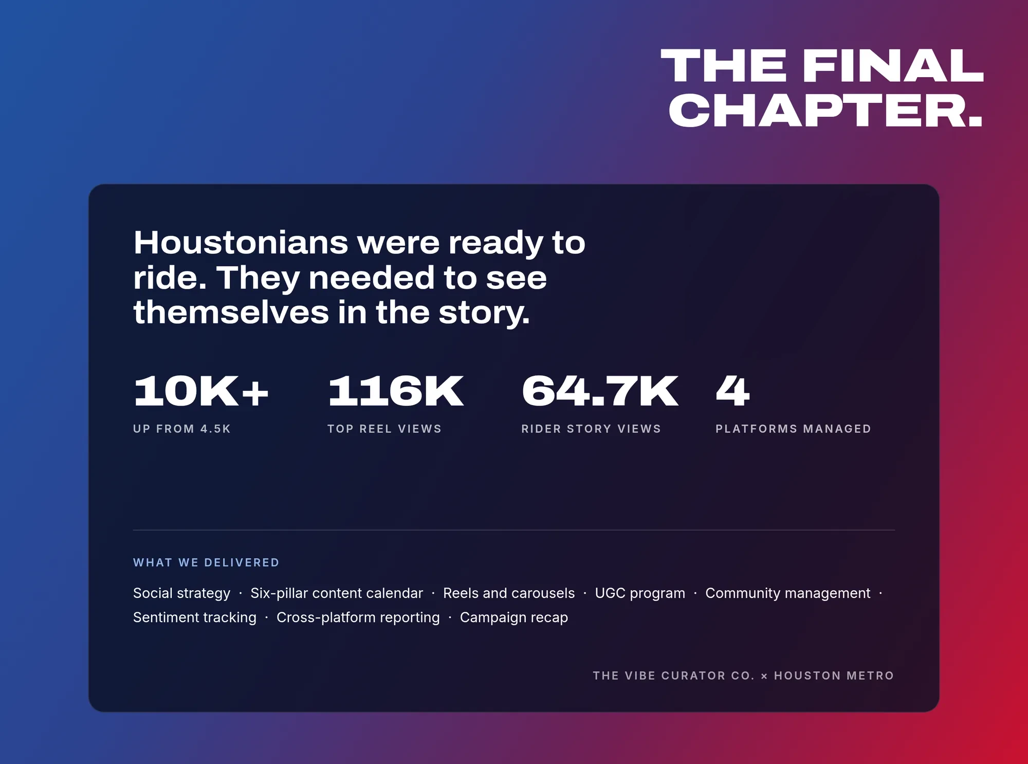 The final chapter. Houstonians were ready to ride. They needed to see themselves in the story. What we delivered Social strategy · Six-pillar content calendar · Reels and carousels · UGC program · Community management · Sentiment tracking · Cross-platform reporting · Campaign recap The Vibe Curator co. × Houston METRO