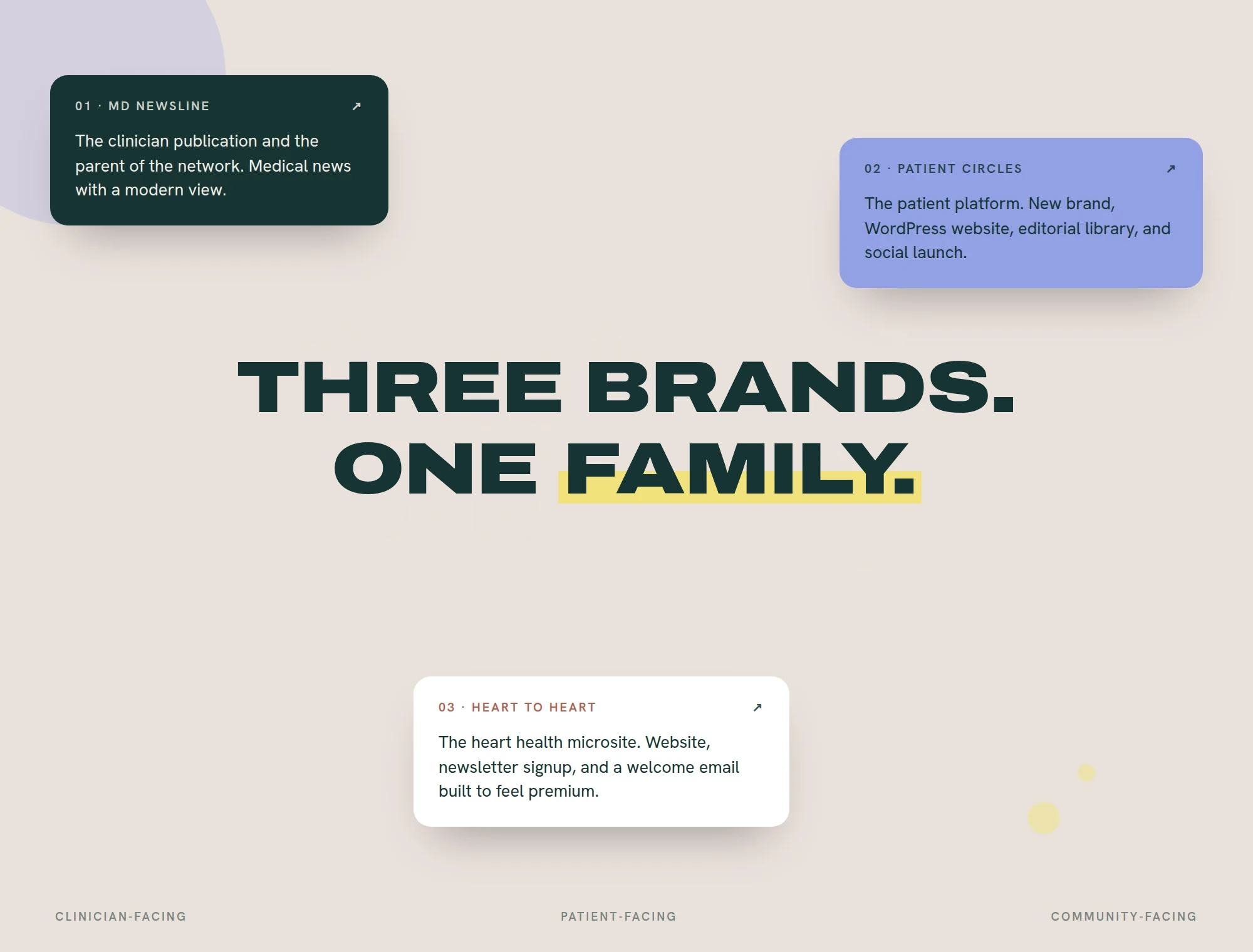 Three brands. One family. 01 · MD NEWSLINE The clinician publication and the parent of the network. Medical news with a modern view. 02 · PATIENT CIRCLES The patient platform. New brand, WordPress website, editorial library, and social launch. 03 · HEART TO HEART The heart health microsite. Website, newsletter signup, and a welcome email built to feel premium. CLINICIAN-FACING PATIENT-FACING COMMUNITY-FACING