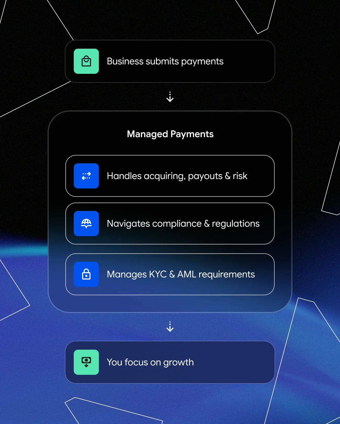 Flowchart showing managed payments handling acquiring, compliance, and KYC while the business focuses on growth.