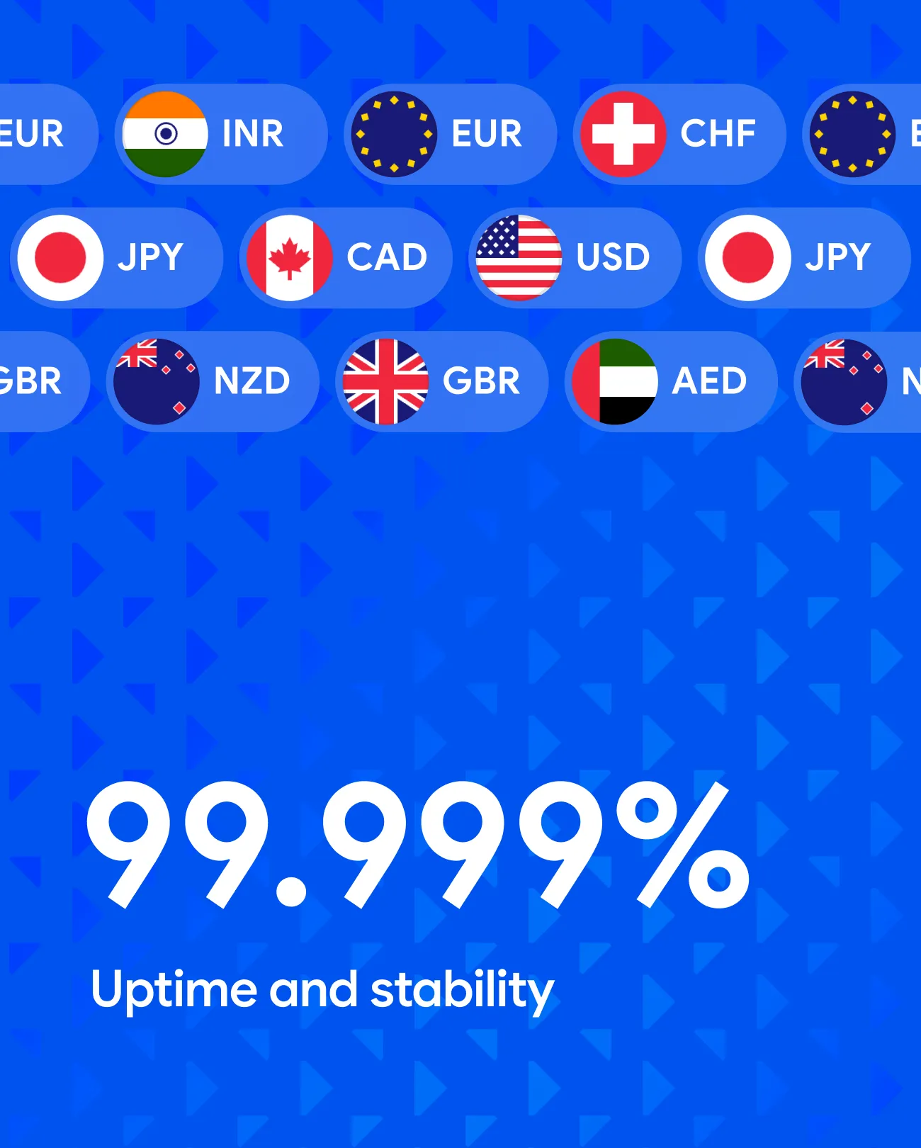 Financial service icons of currency codes and flags above text stating 99.999% uptime and stability.
