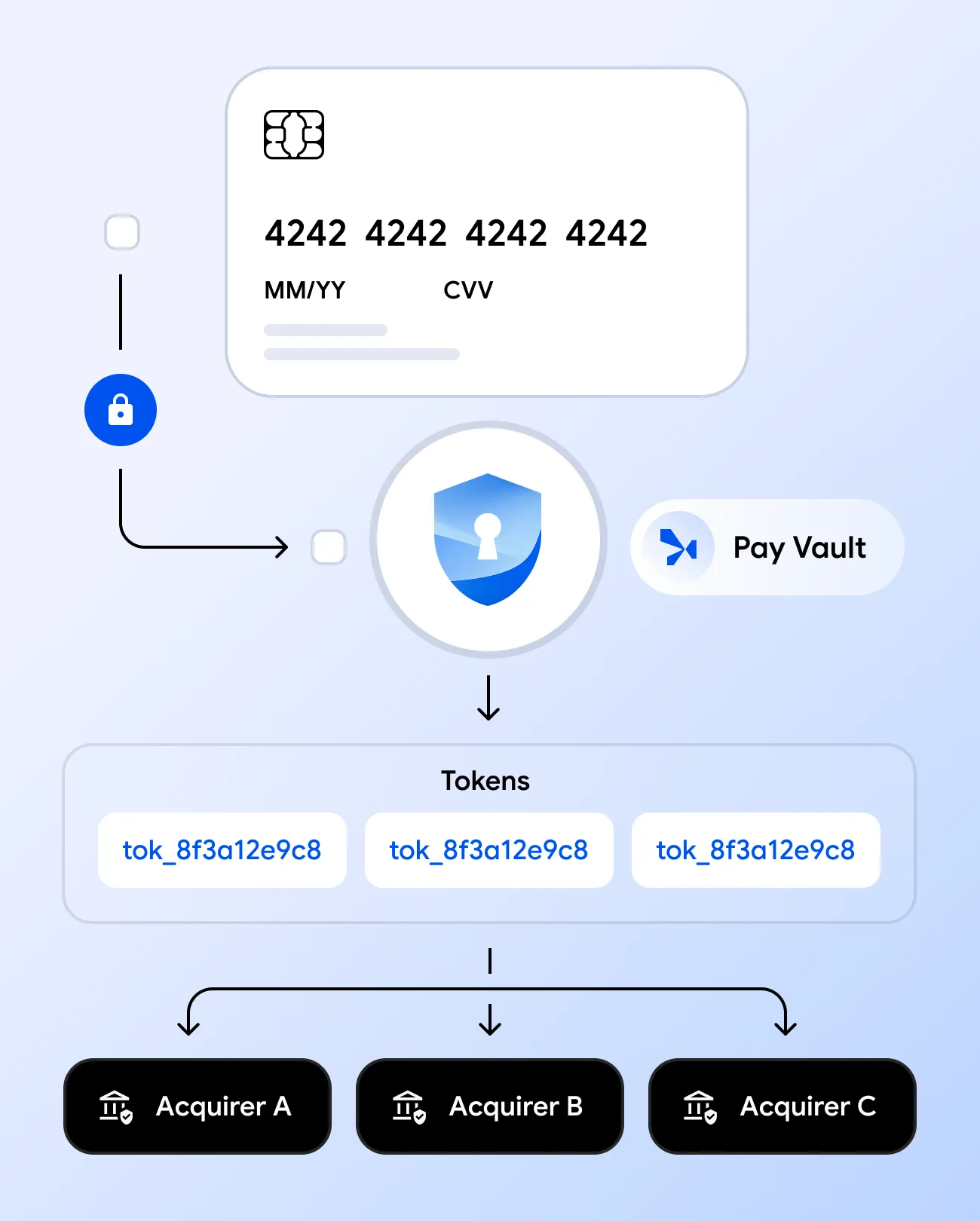 Diagram showing credit card data secured in Pay Vault, converted to tokens, sent to Acquirers A, B, and C.
