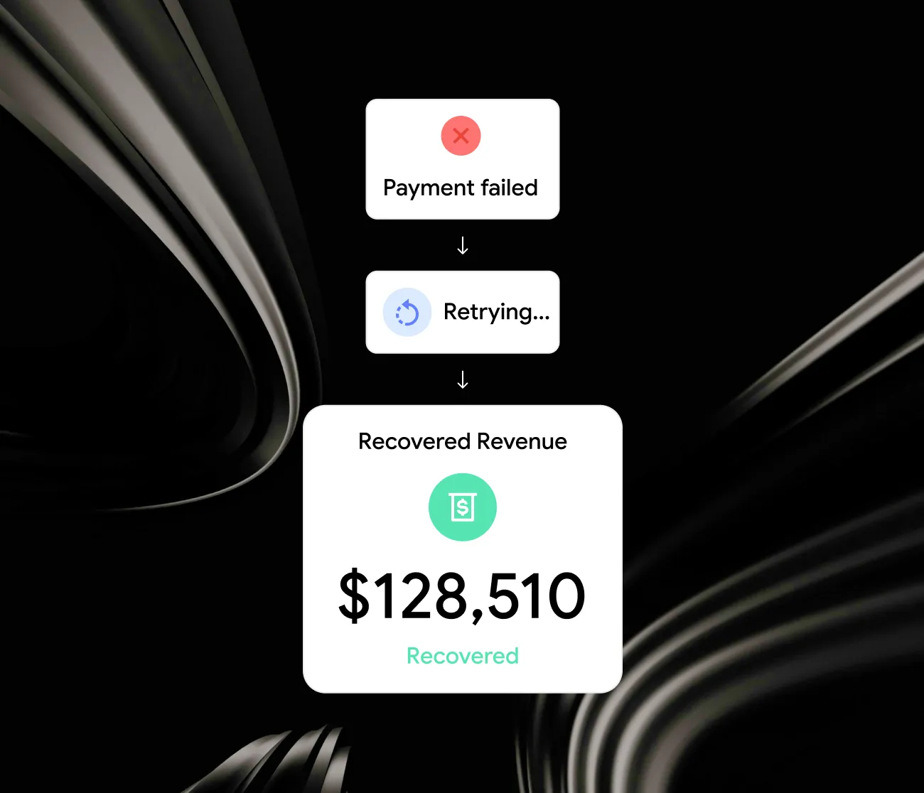 Flow diagram showing payment failed, retrying, and $128,510 recovered revenue on black background.