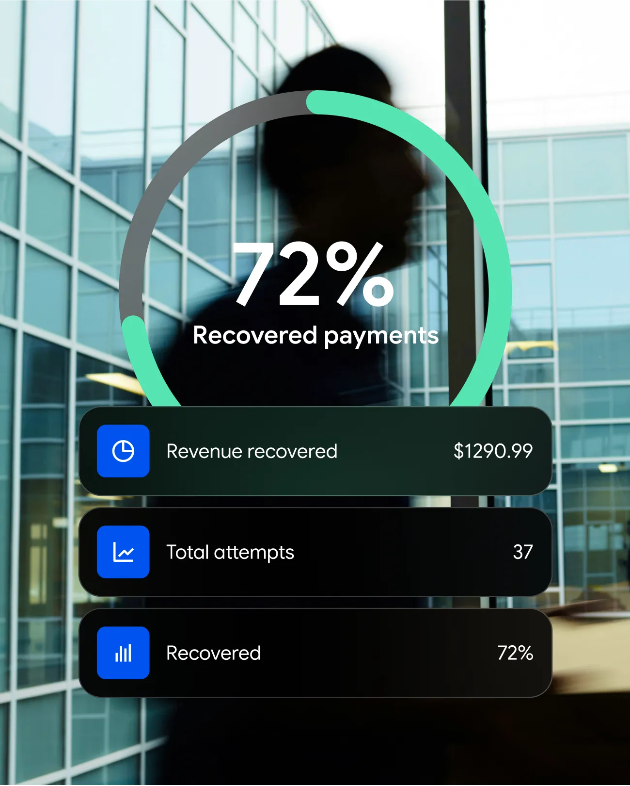 Dashboard showing 72% recovered payments, $1290.99 revenue recovered, 37 total attempts.