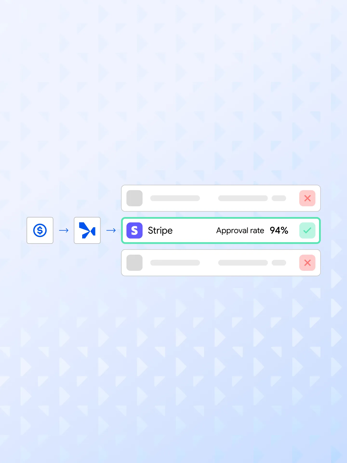 Diagram showing Stripe with a 94% approval rate highlighted among other options with red X marks.