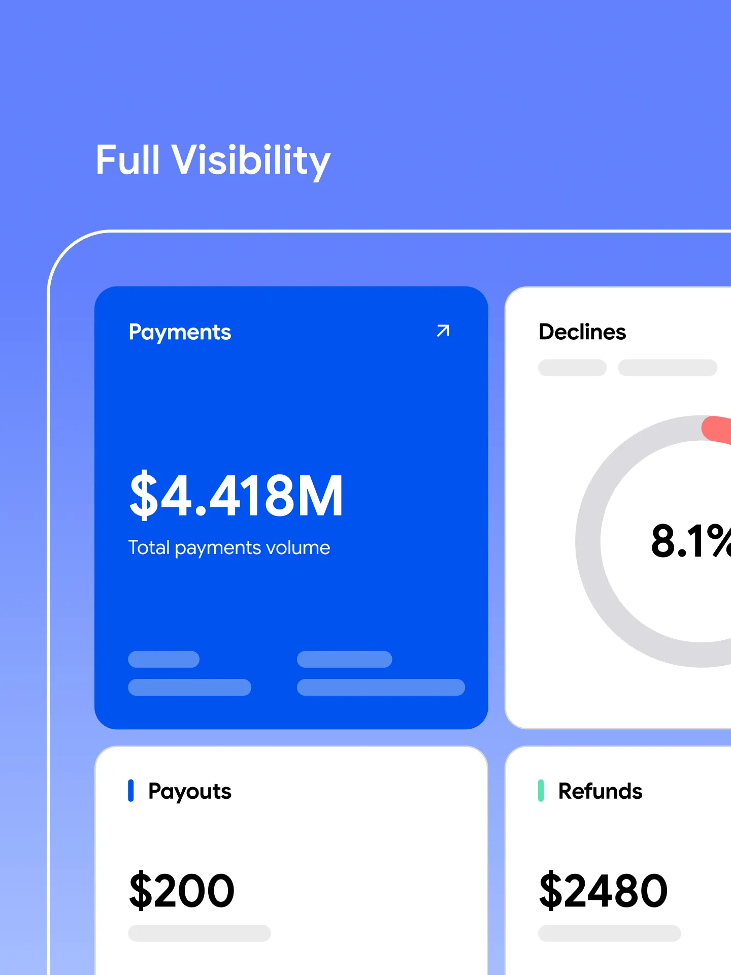 Dashboard showing payments $4.418M, declines 8.1%, payouts $200, and refunds $2480.