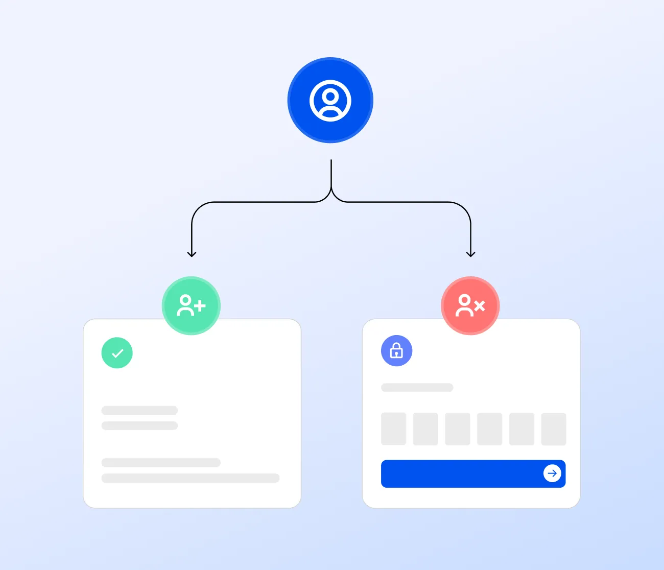 Diagram showing user authentication process with success on left, failure with password input on right.