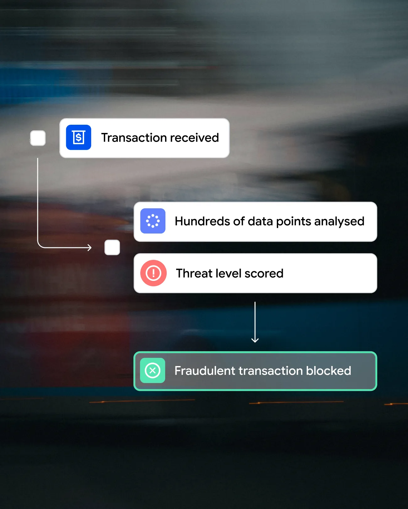 Diagram showing fraud process: transaction received, data analysed, threat scored, fraudulent transaction blocked.